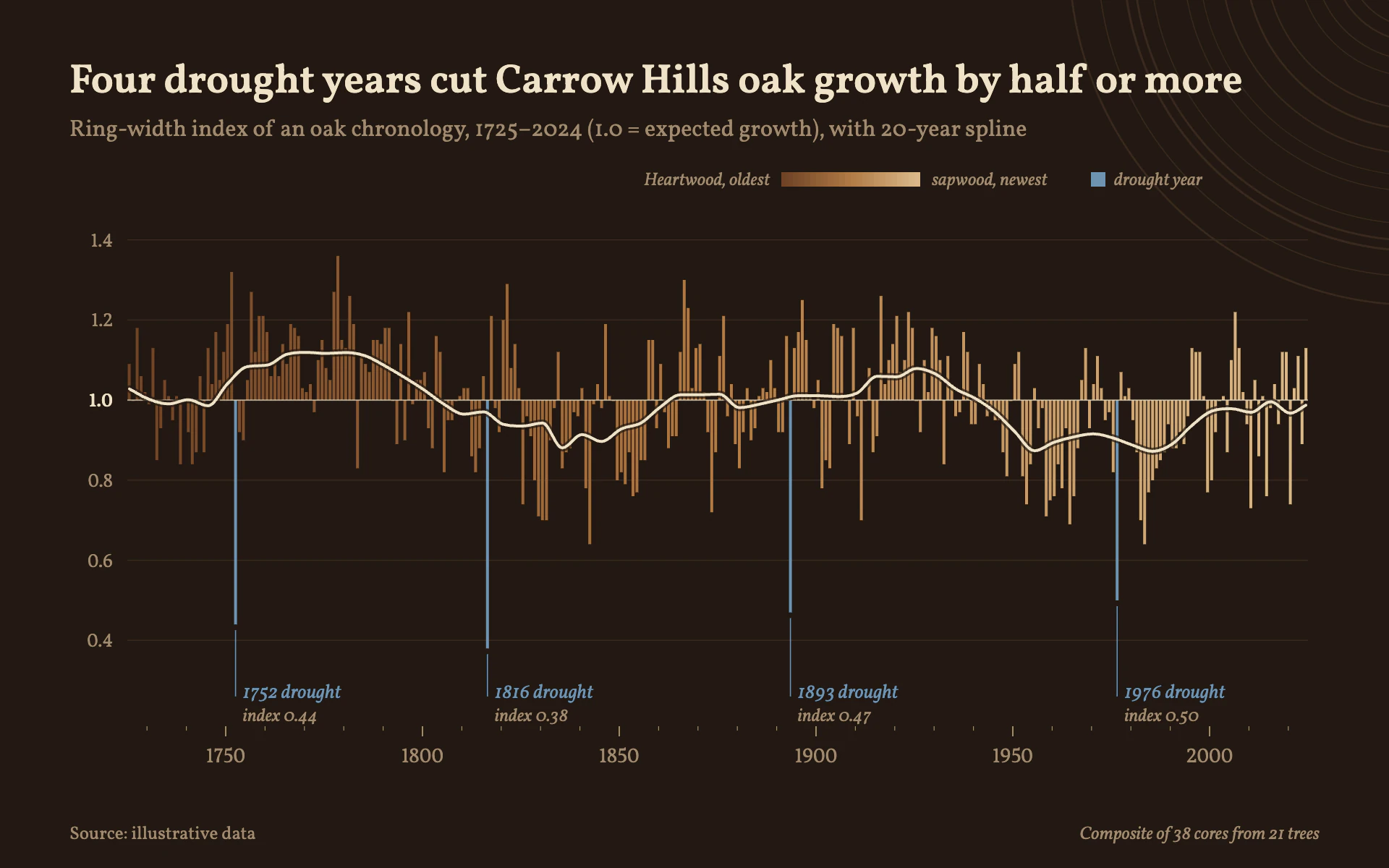 Tree Rings bar chart, dark theme: Dark walnut dendrochronology with wood-toned bars and cool blue drought years.