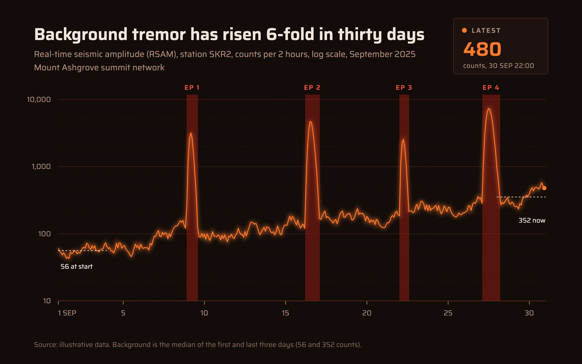 Tremor RSAM line chart, dark theme: Glowing lava orange log trace on near-black with deep red episode columns.