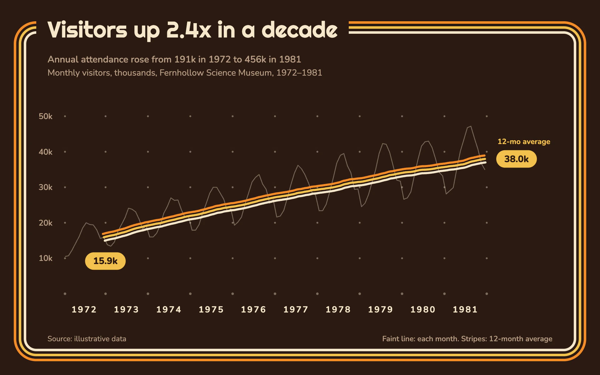 Tri-Line line chart, dark theme: Triple tangerine, gold and cream strokes on chocolate inside a striped frame.