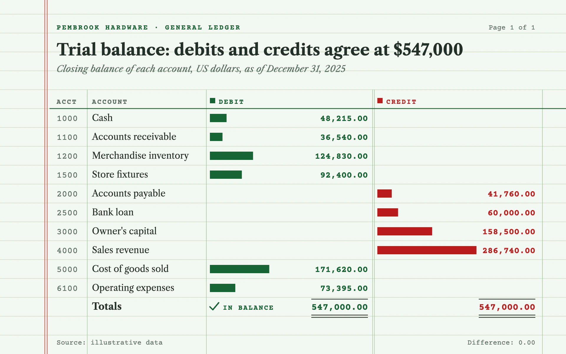 Trial Balance bar chart, light theme: Green columnar ledger pad with debit and credit columns and a double-ruled total.