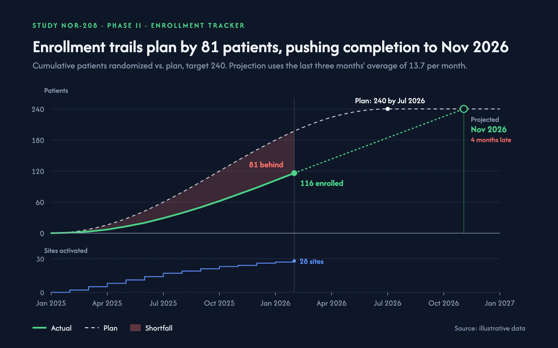 Trial Enrollment line chart, dark theme: Navy tracker with green actuals, a dashed plan, red shortfall and a sites strip.