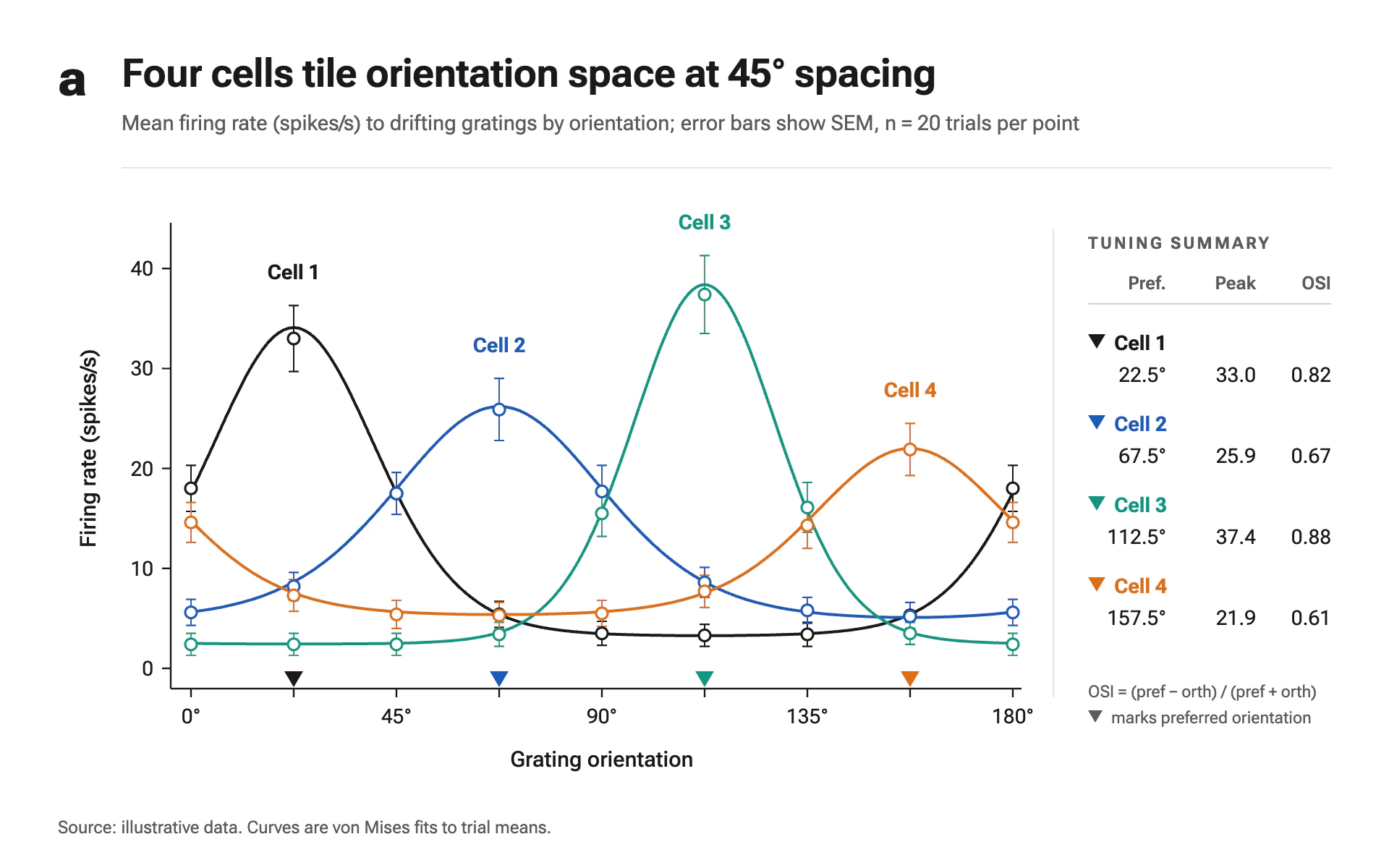 Tuning Curves line chart, light theme: Journal figure panel with offset spines, error-barred tuning curves and a panel letter.