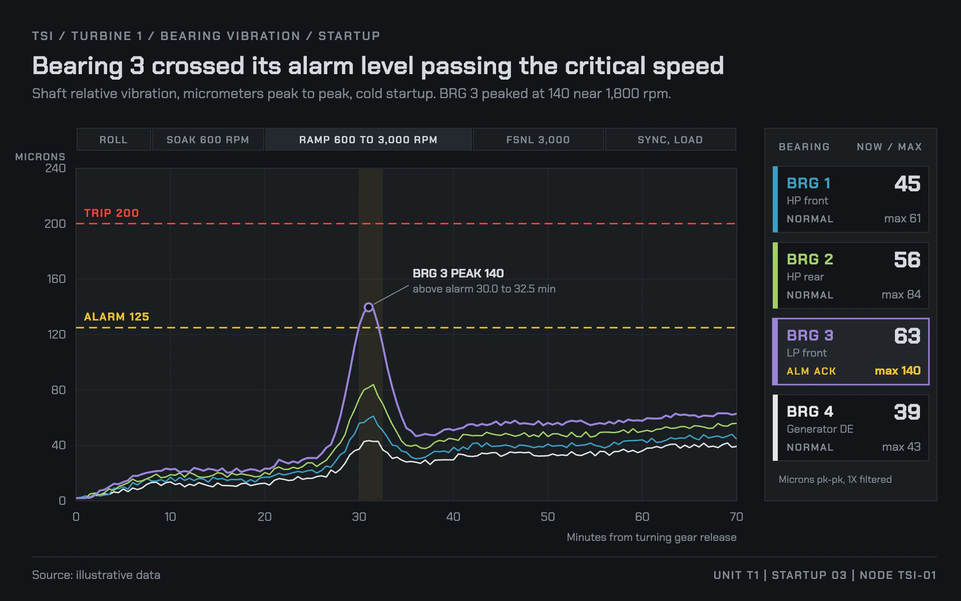 Turbine Supervisory line chart, dark theme: Near-black vibration monitor with thin traces and dashed alarm and trip limits.