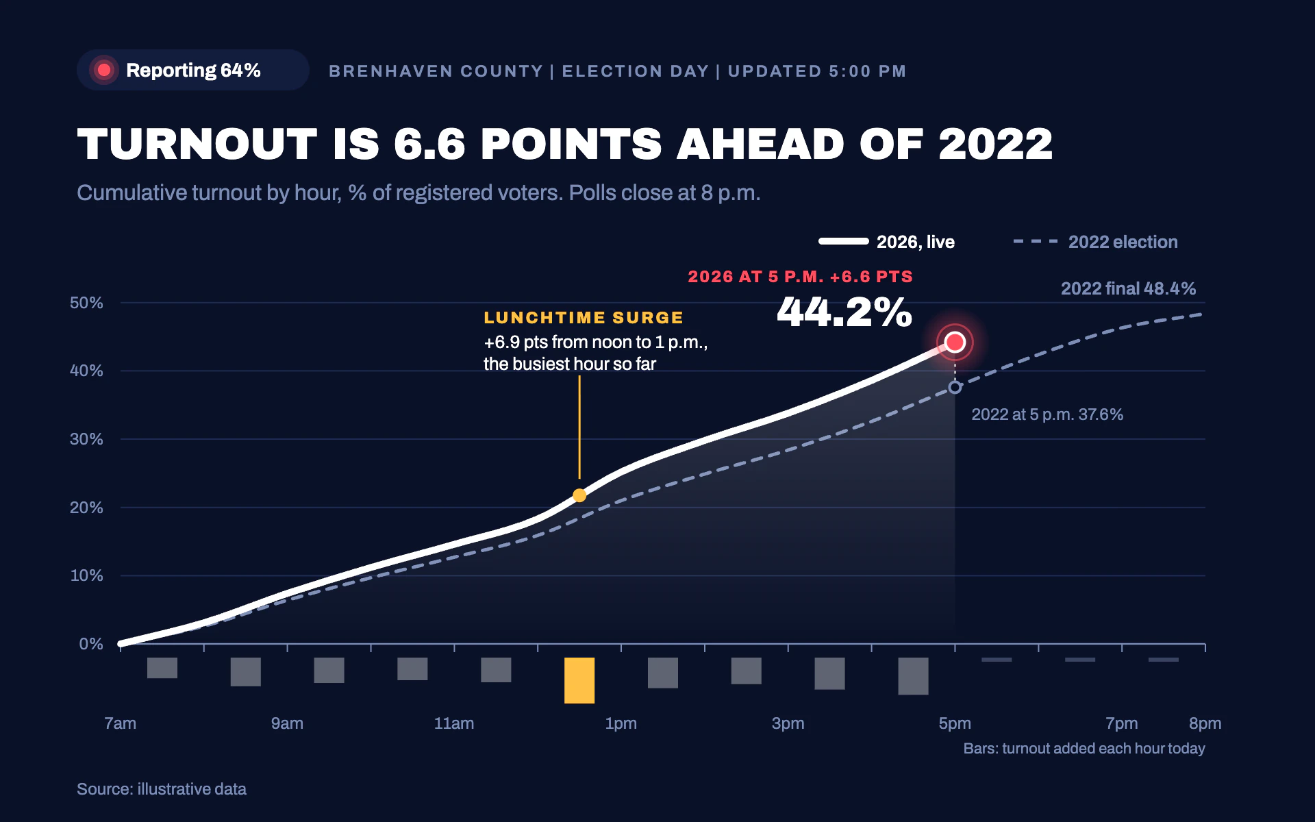 Turnout Curve line chart, dark theme: A live election-day screen with a glowing turnout line and hourly bars.
