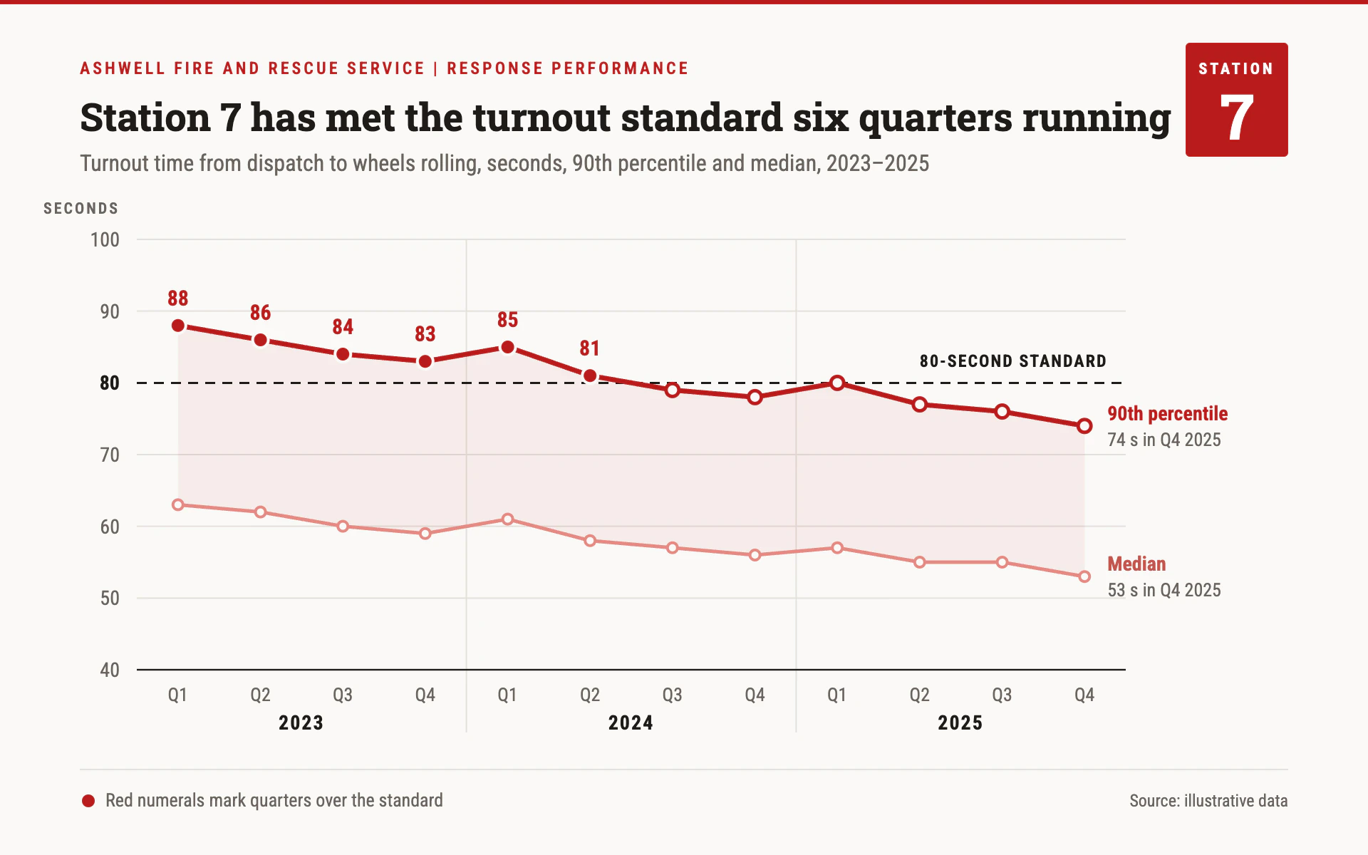 Turnout Time line chart, light theme: Fire report page with a red station tag, dashed standard and red misses.