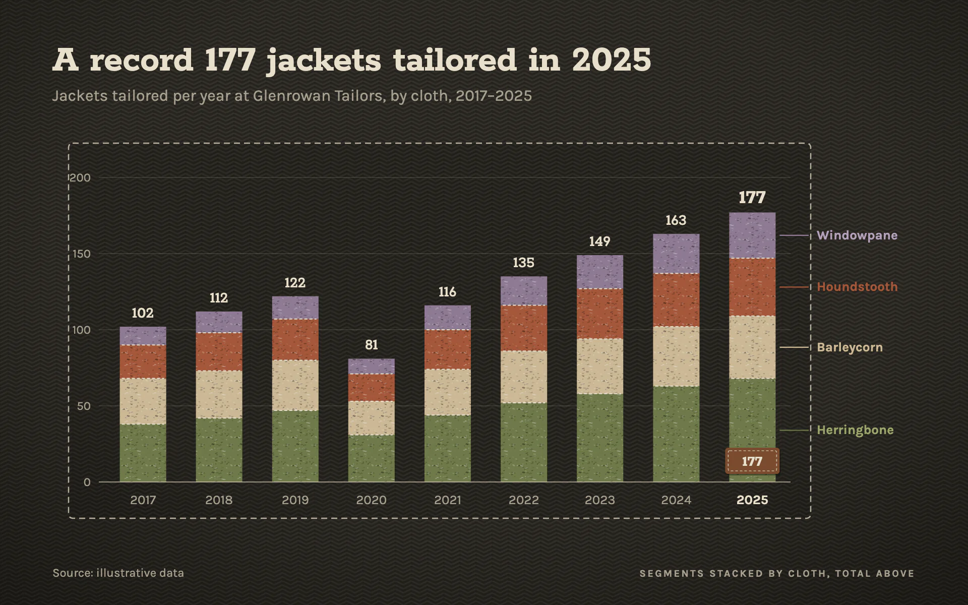 Tweed bar chart, dark theme: Heathered estate-tone stacks on charcoal herringbone with cream running stitches.