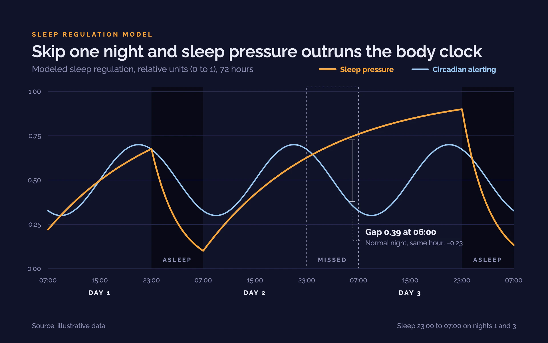 Two Process line chart, dark theme: Amber sawtooth and pale blue sine on deep indigo with dark sleep columns.