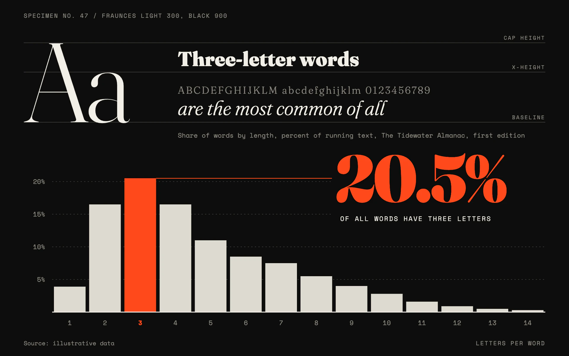 Type Specimen bar chart, dark theme: A reversed foundry specimen sheet with a giant Aa, guide lines and a vermilion bin.