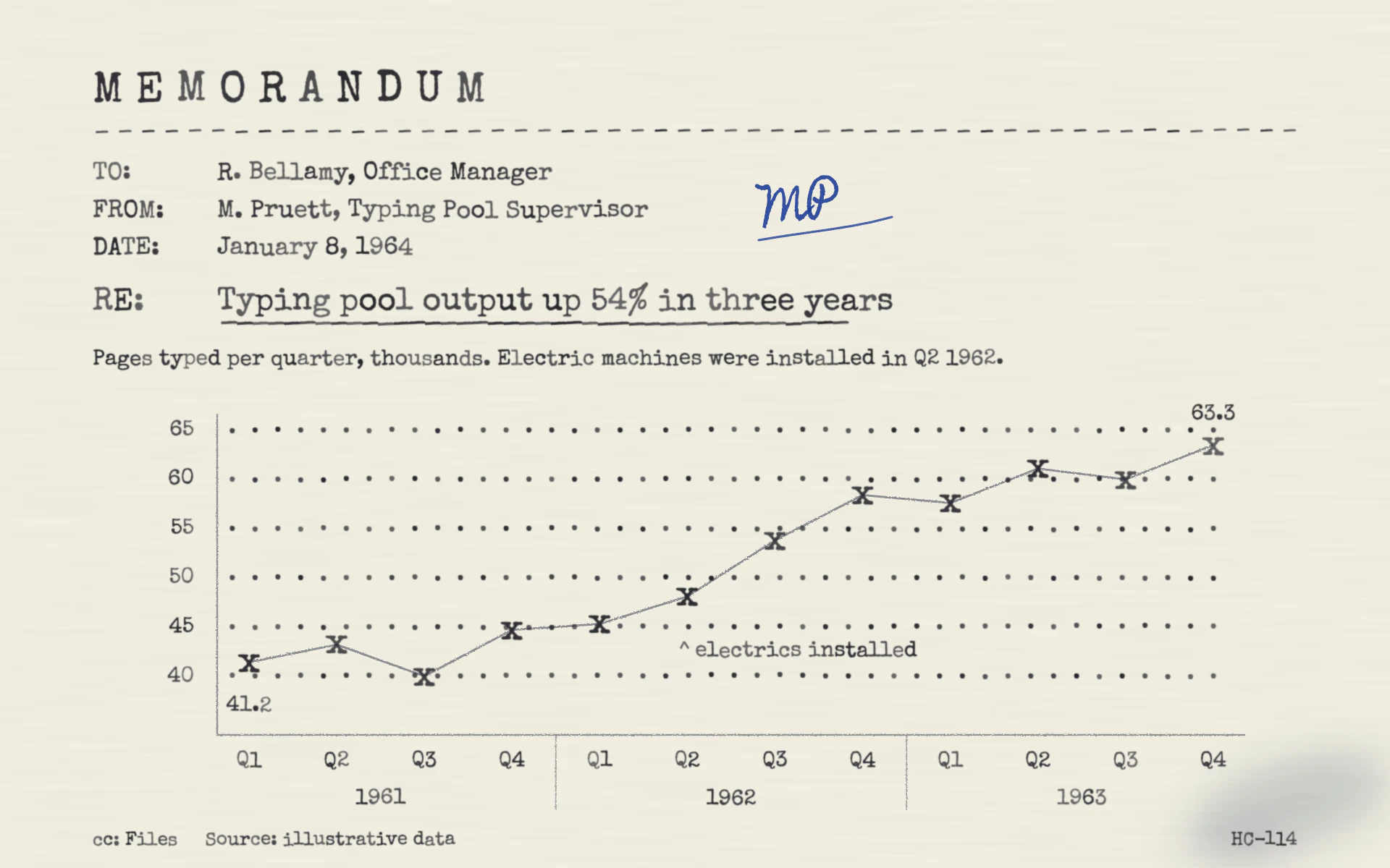 Typewriter Memo line chart, light theme: An onionskin office memo with typed x marks, a pencil line and inked initials.