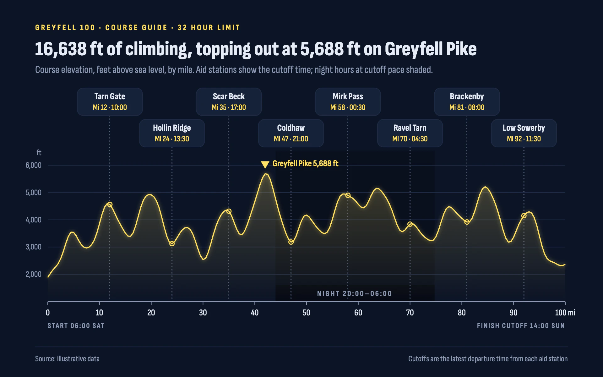 Ultra Profile line chart, dark theme: A night-navy course guide with a glowing yellow elevation line and aid station tags.