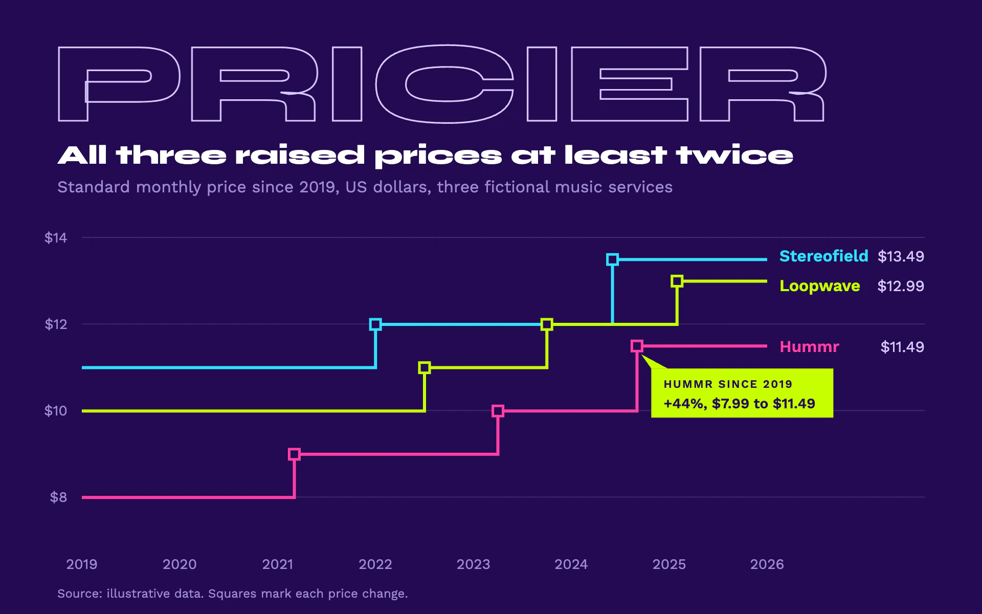 Ultraviolet line chart, dark theme: Flat acid-bright step lines on deep violet under a huge outlined title word.