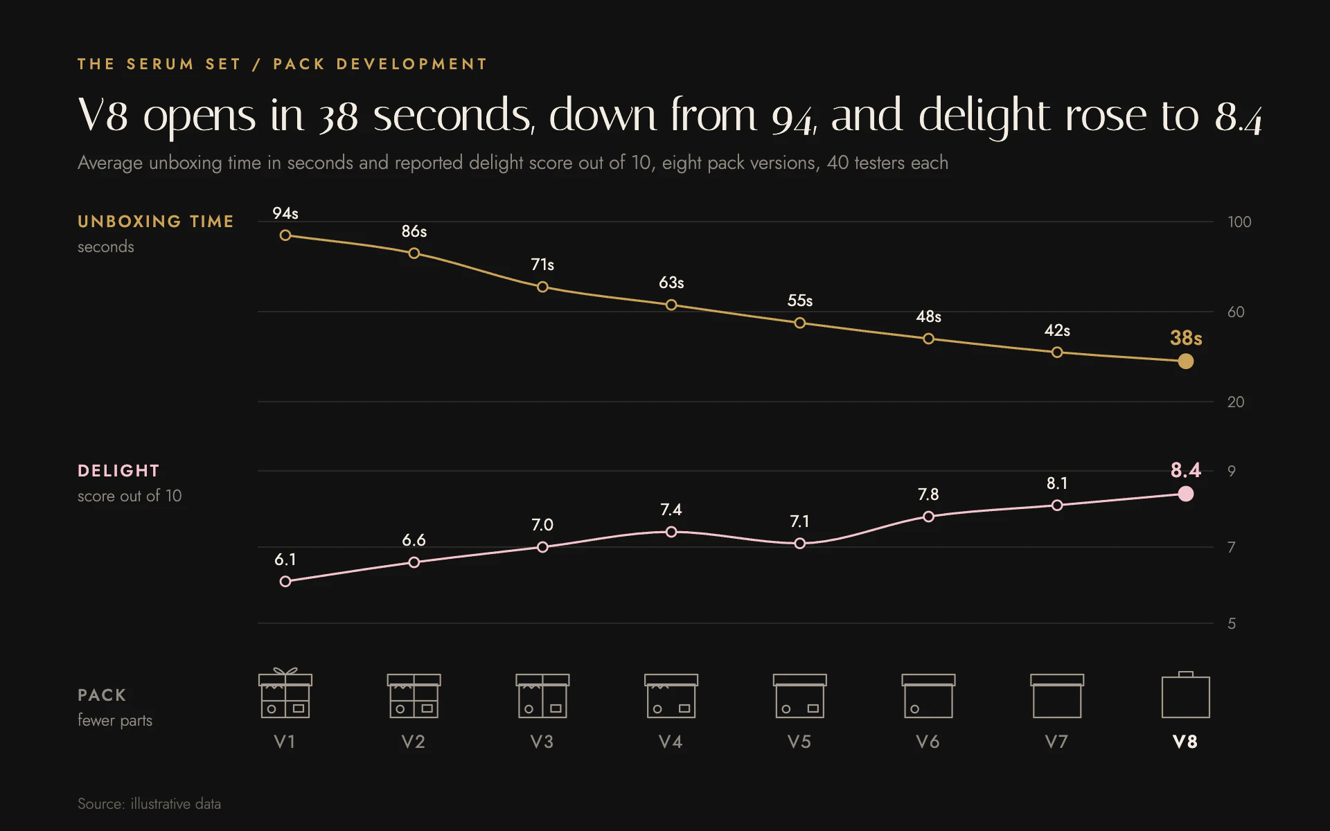 Unboxing Time line chart, dark theme: Hairline gold and pink panels on near-black above simplifying box icons.