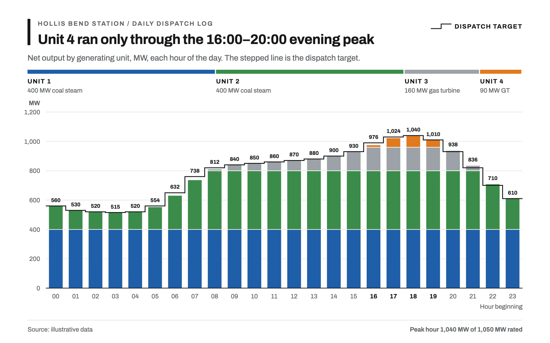 Unit Dispatch bar chart, light theme: Hourly stacks in industrial safety colors under a black stepped dispatch line.