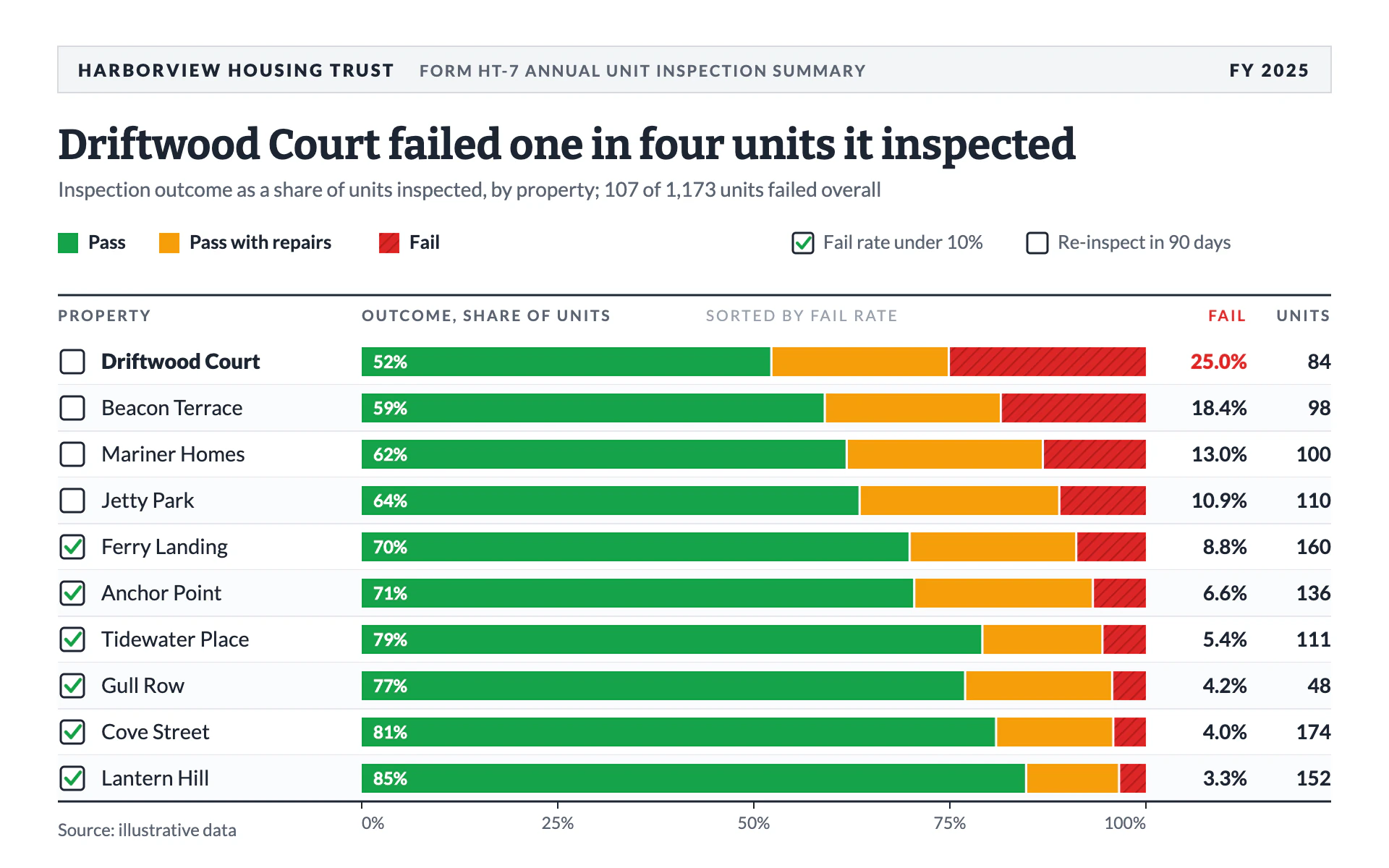 Unit Inspections bar chart, light theme: Inspection checklist form with checkboxes and pass, repair and fail stacked bars.