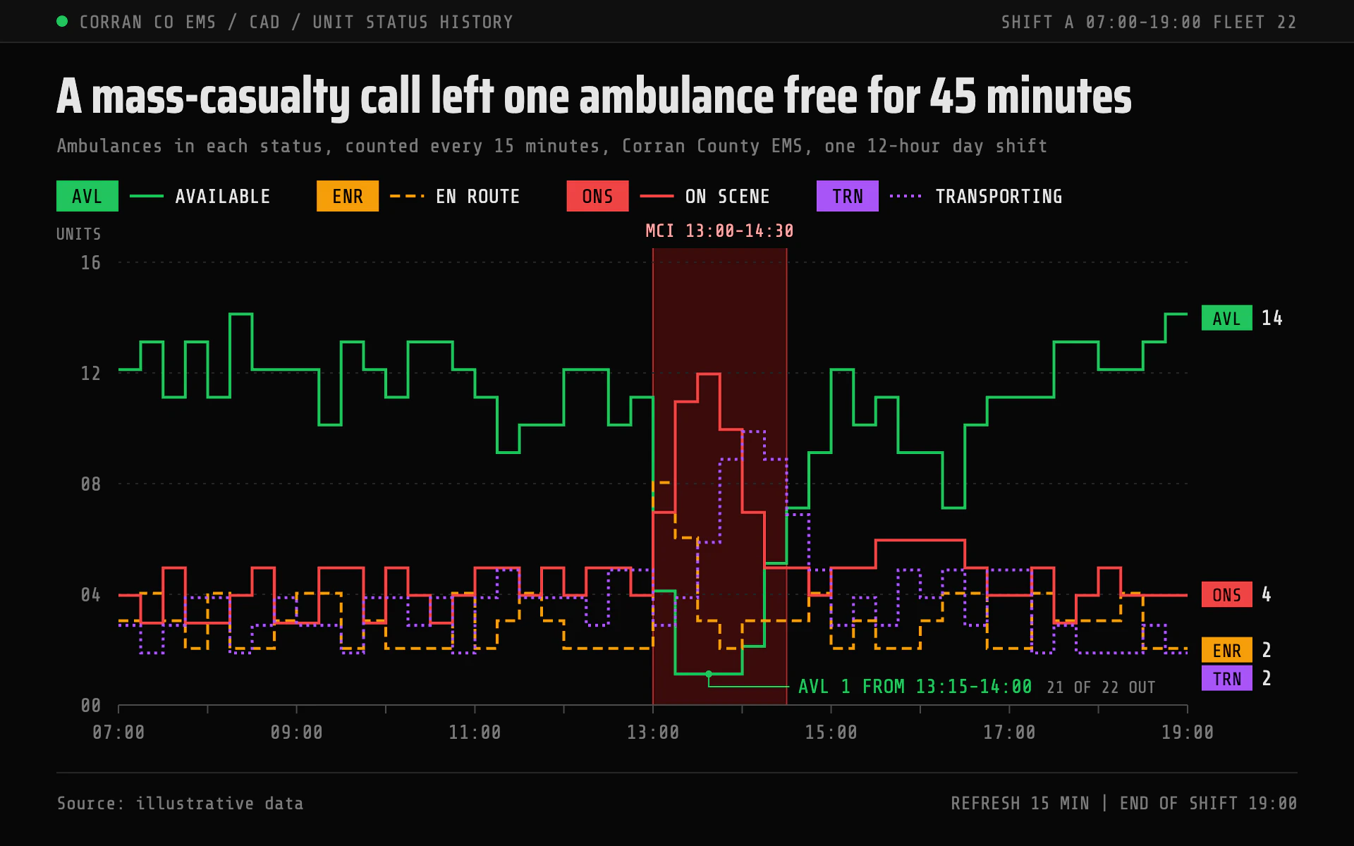 Unit Status line chart, dark theme: A black dispatch screen of stepped status lines, code blocks and an MCI band.
