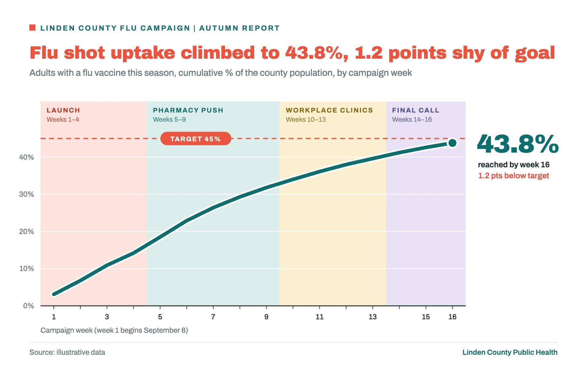 Uptake Drive line chart, light theme: Coral headline, thick teal line through pastel campaign phases to a dashed goal.