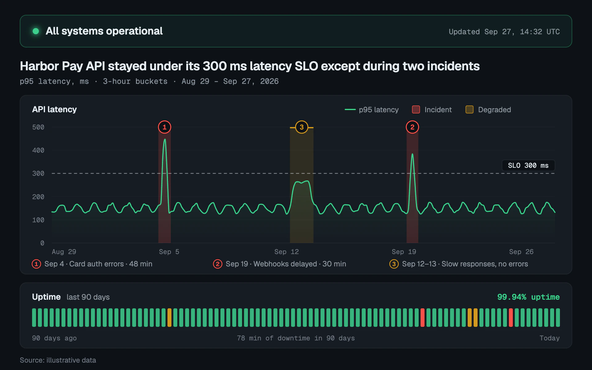 Uptime Status line chart, dark theme: A status page with green latency, red incident bands and 90 days of uptime ticks.