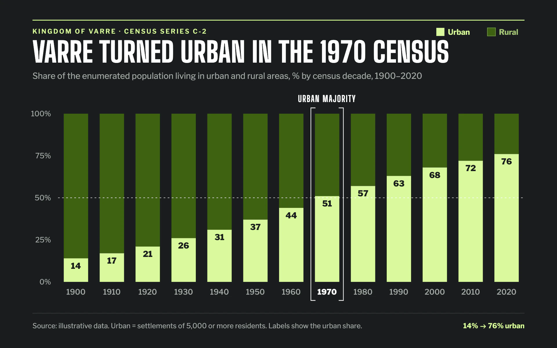 Urban Rural bar chart, dark theme: Condensed census poster with chartreuse-on-moss 100% columns and a crossover bracket.