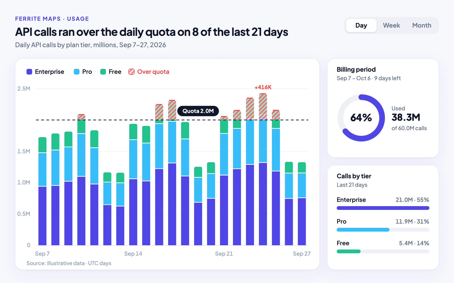 Usage Meter bar chart, light theme: Soft cards, stacked tier bars, a dashed quota line and hatched red overages.