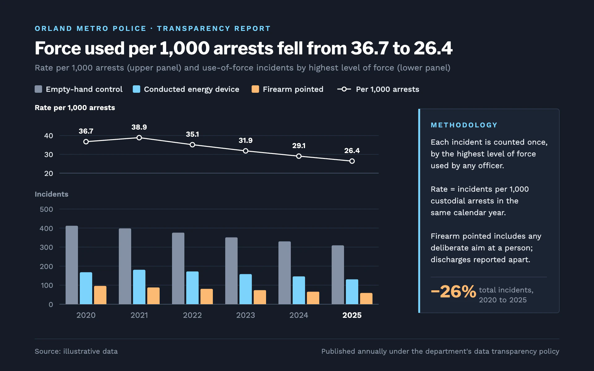 Use of Force bar chart, dark theme: Slate transparency report with grouped bars, a rate line and a methodology panel.
