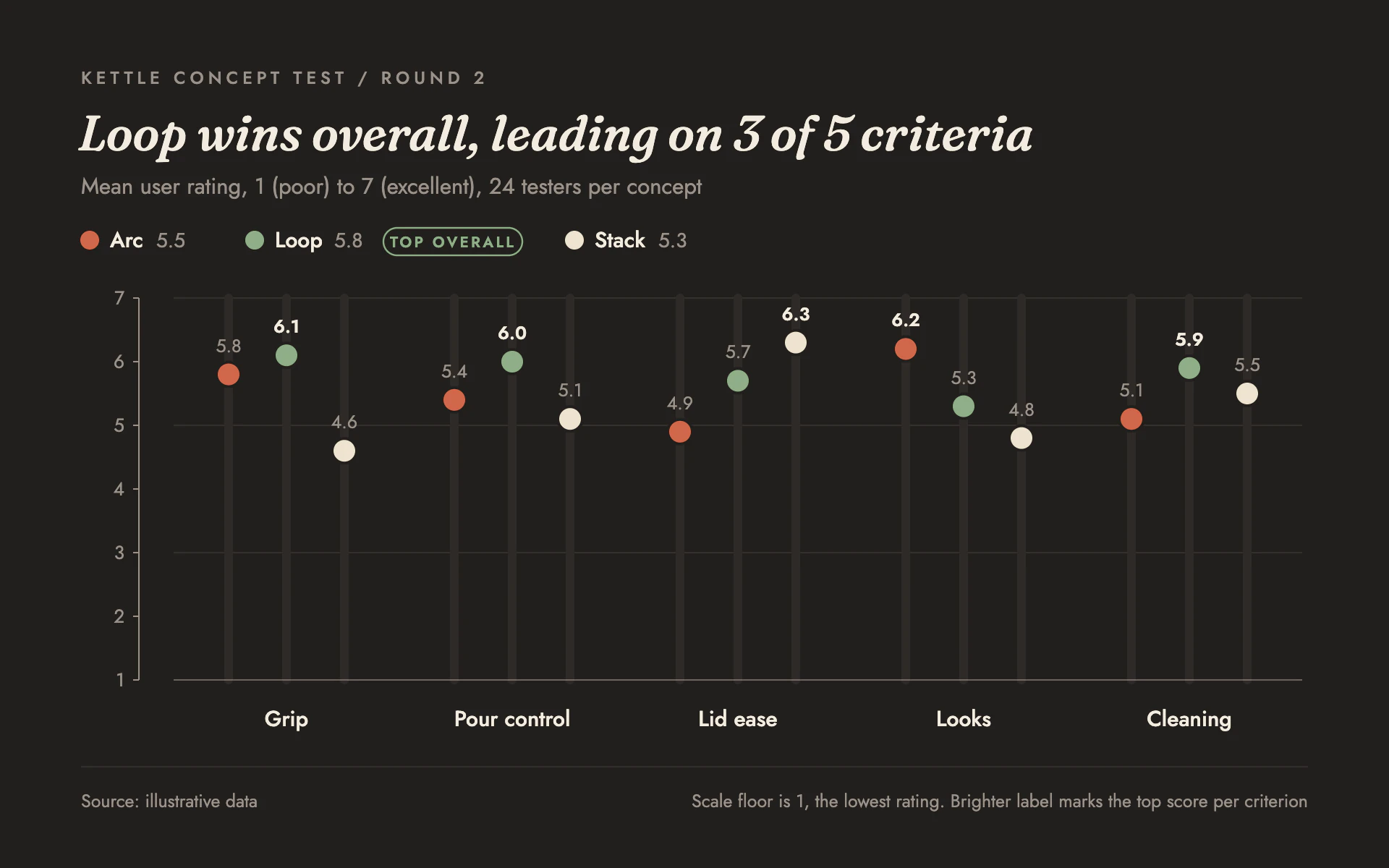 User Scores bar chart, dark theme: Warm dark slide: terracotta, sage and cream score dots on 1 to 7 slider tracks.