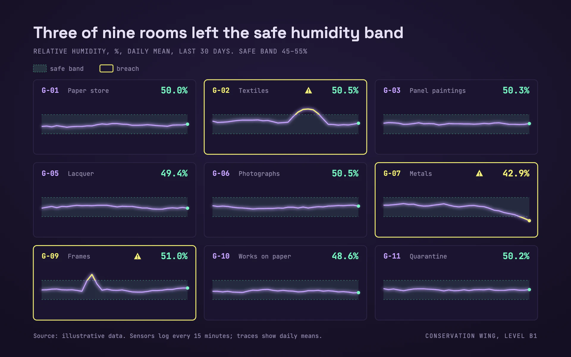UV Survey line chart, dark theme: Nine glowing humidity sparklines under ultraviolet light, breaches in lemon.
