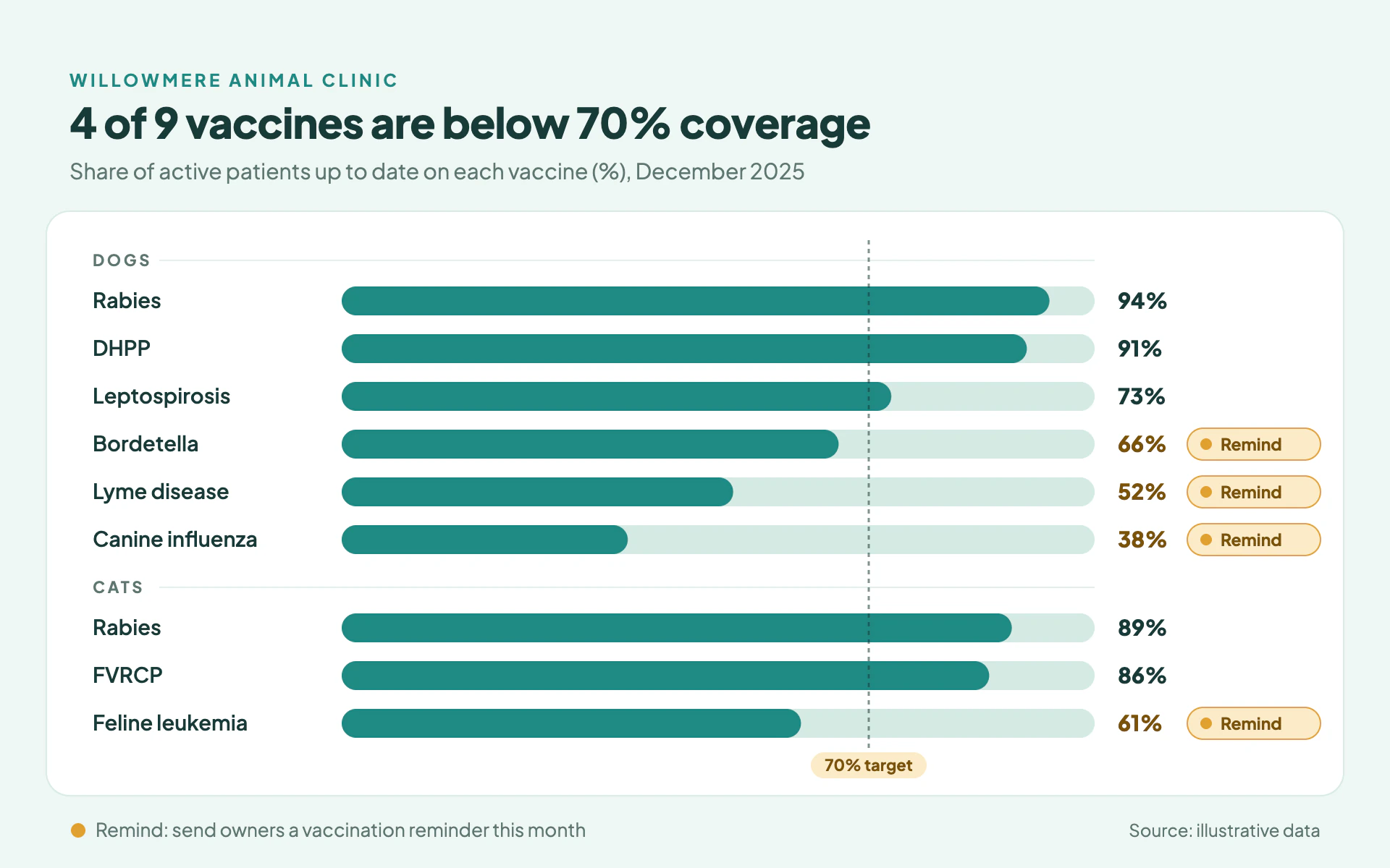 Vaccine Coverage bar chart, light theme: Mint clinic card of rounded teal bars on tracks, with amber reminder chips.