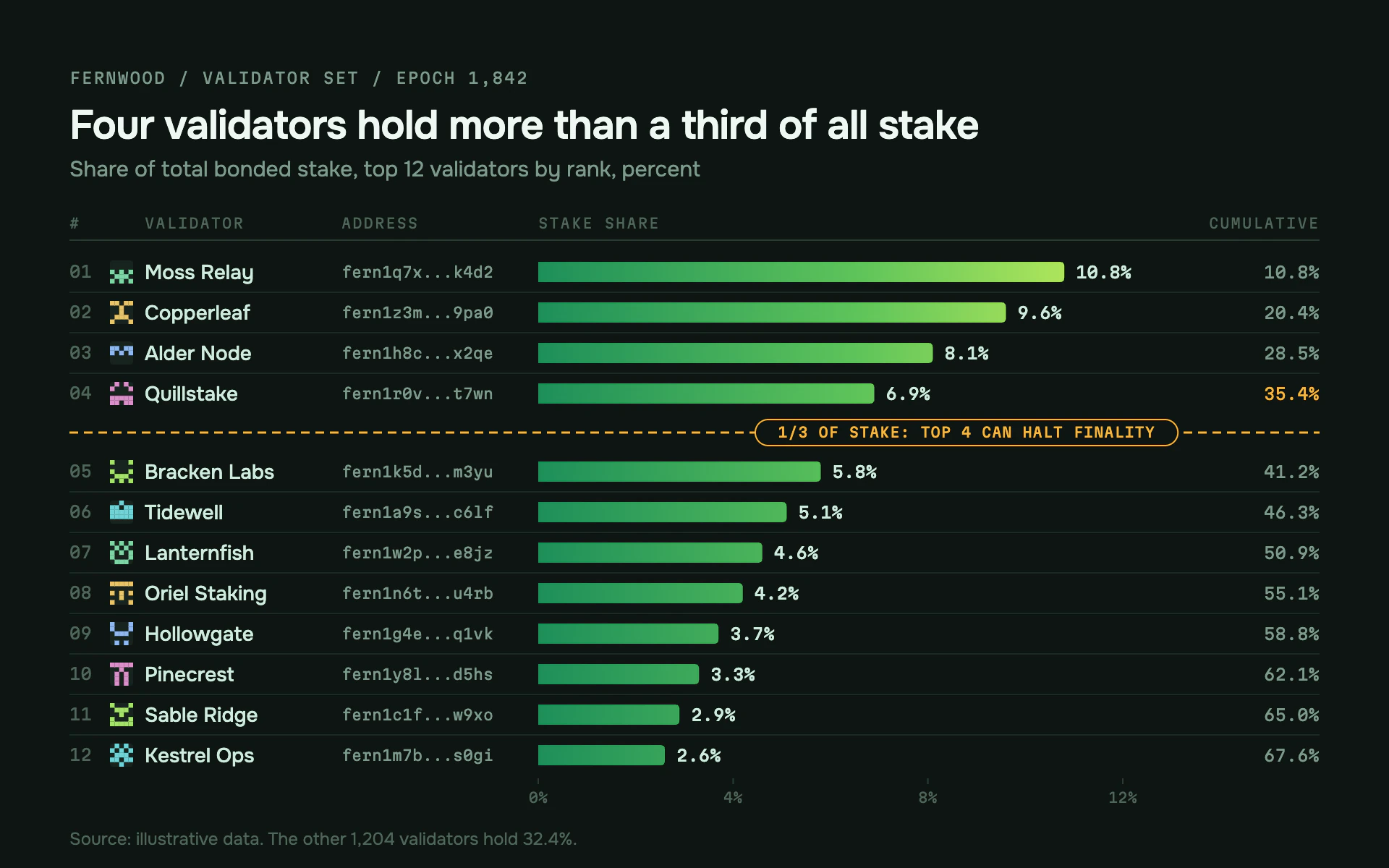 Validator Set bar chart, dark theme: Dark ledger rows with pixel identicons, green-to-lime bars and an amber third.