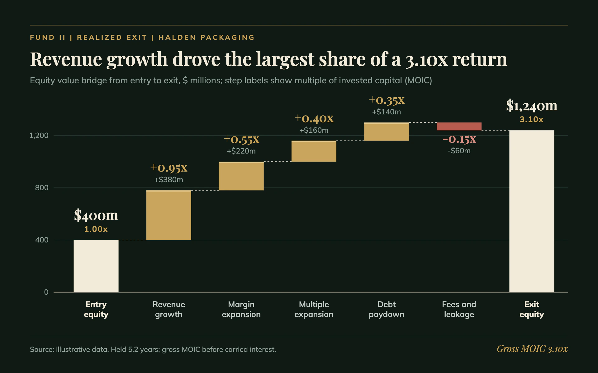 Value Creation bar chart, dark theme: A forest green equity bridge with brass steps, ivory totals and MOIC labels.