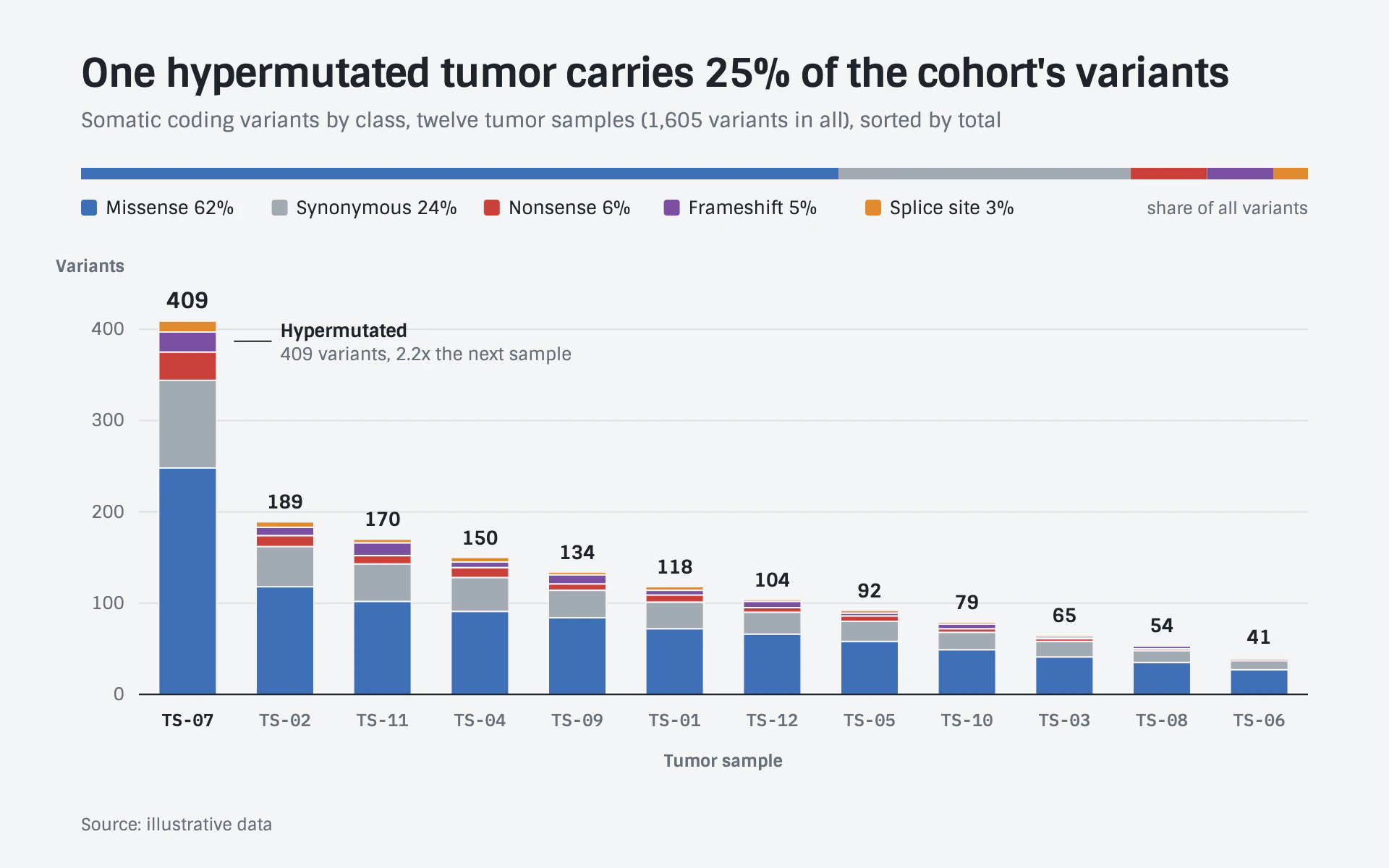 Variant Classes bar chart, light theme: Cohort stacked columns by variant class with a composition strip and mono IDs.