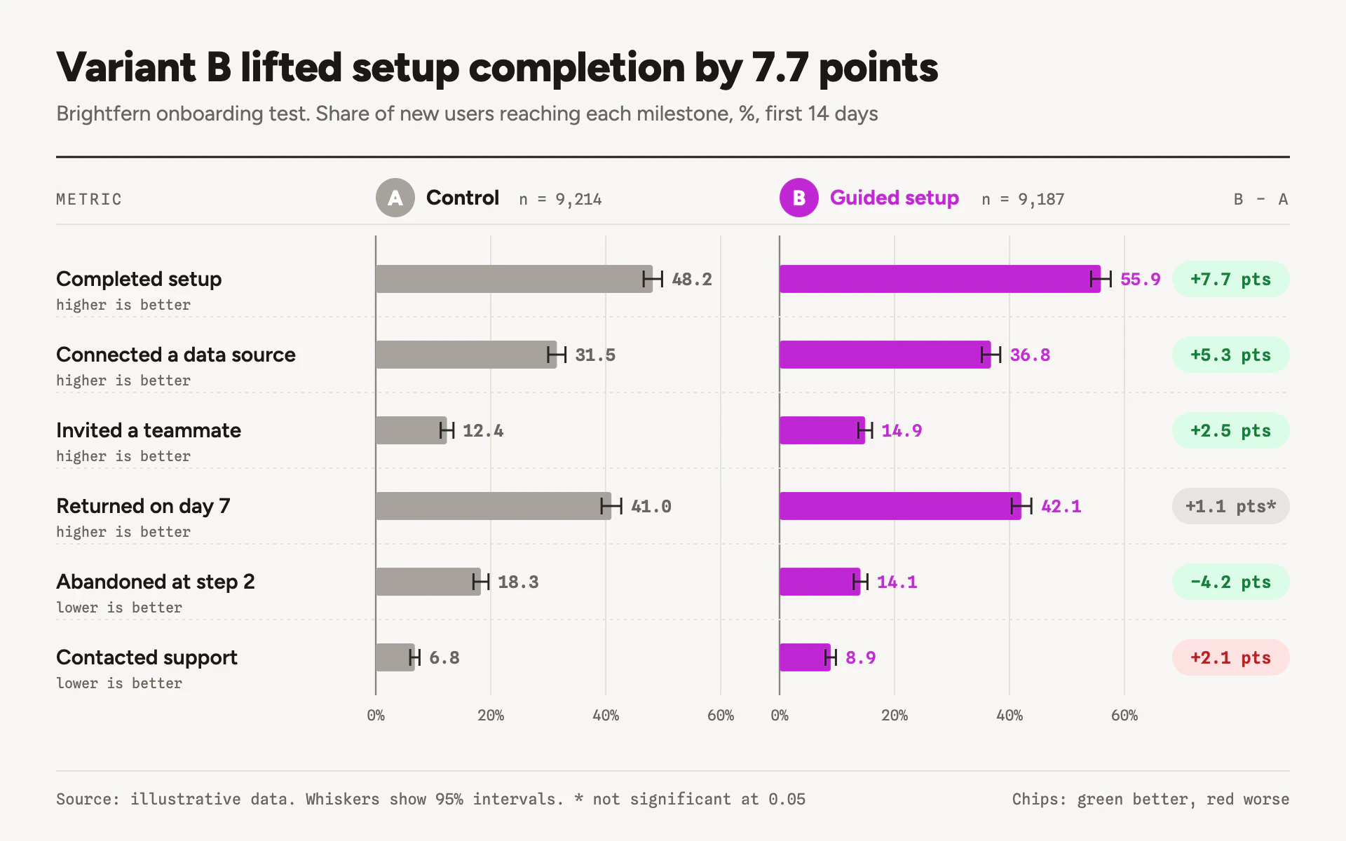 Variant Compare bar chart, light theme: A/B spec sheet with gray and magenta bar columns, whiskers and delta chips.