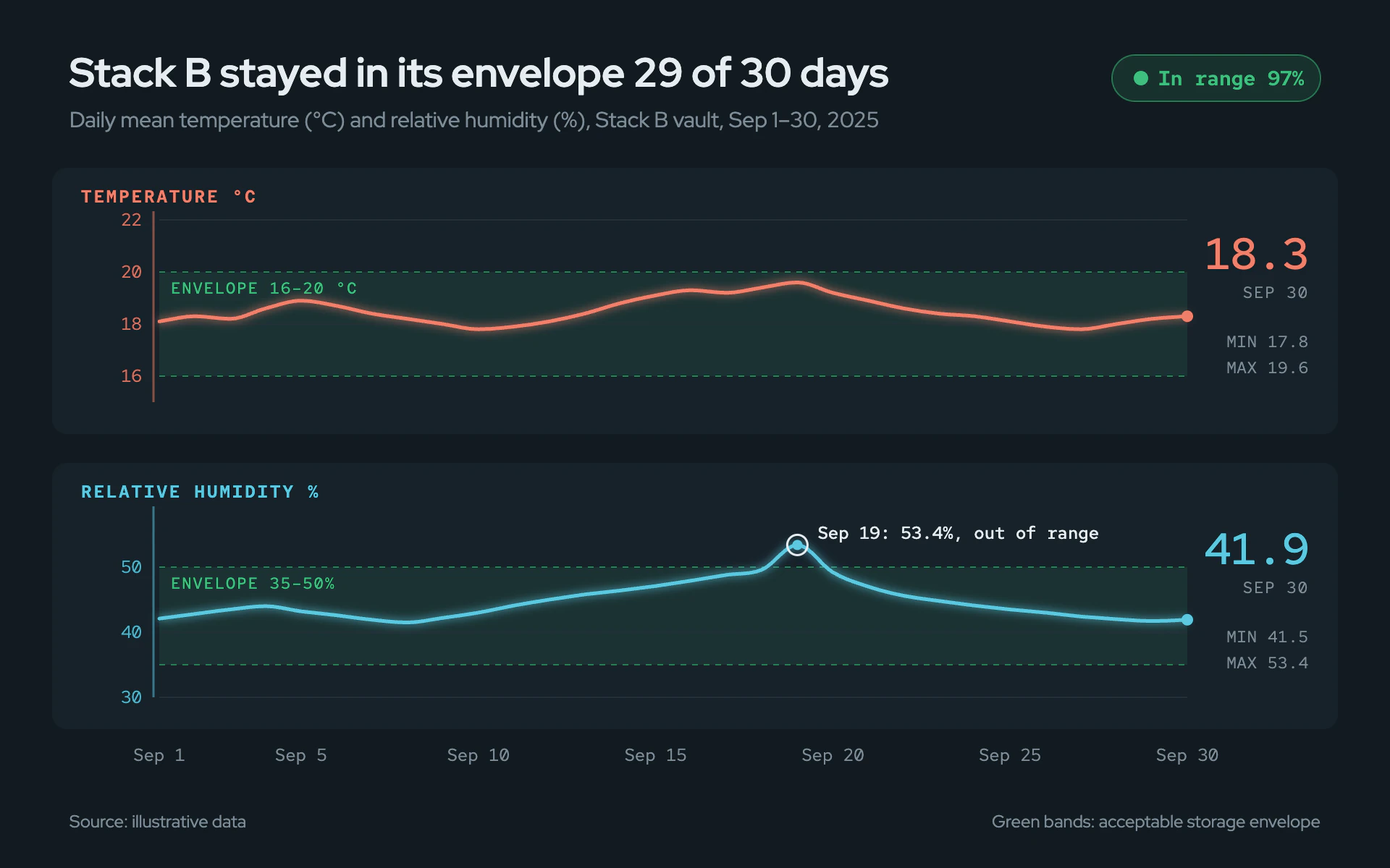 Vault Climate line chart, dark theme: A dark monitoring console with stacked tinted panels and green envelope bands.