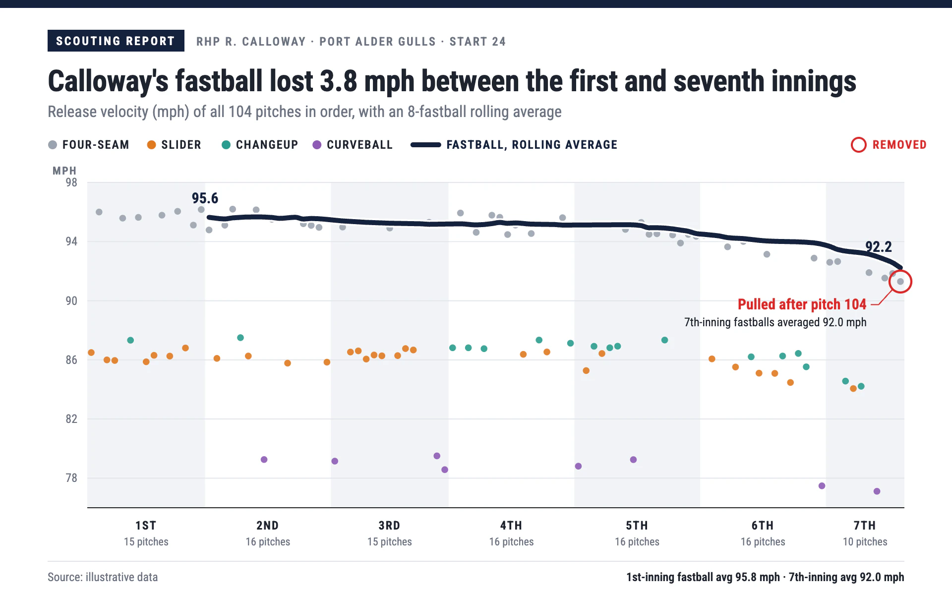 Velocity Fade line chart, light theme: Scouting sheet dots by pitch type under a cased navy trend and a red removal ring.