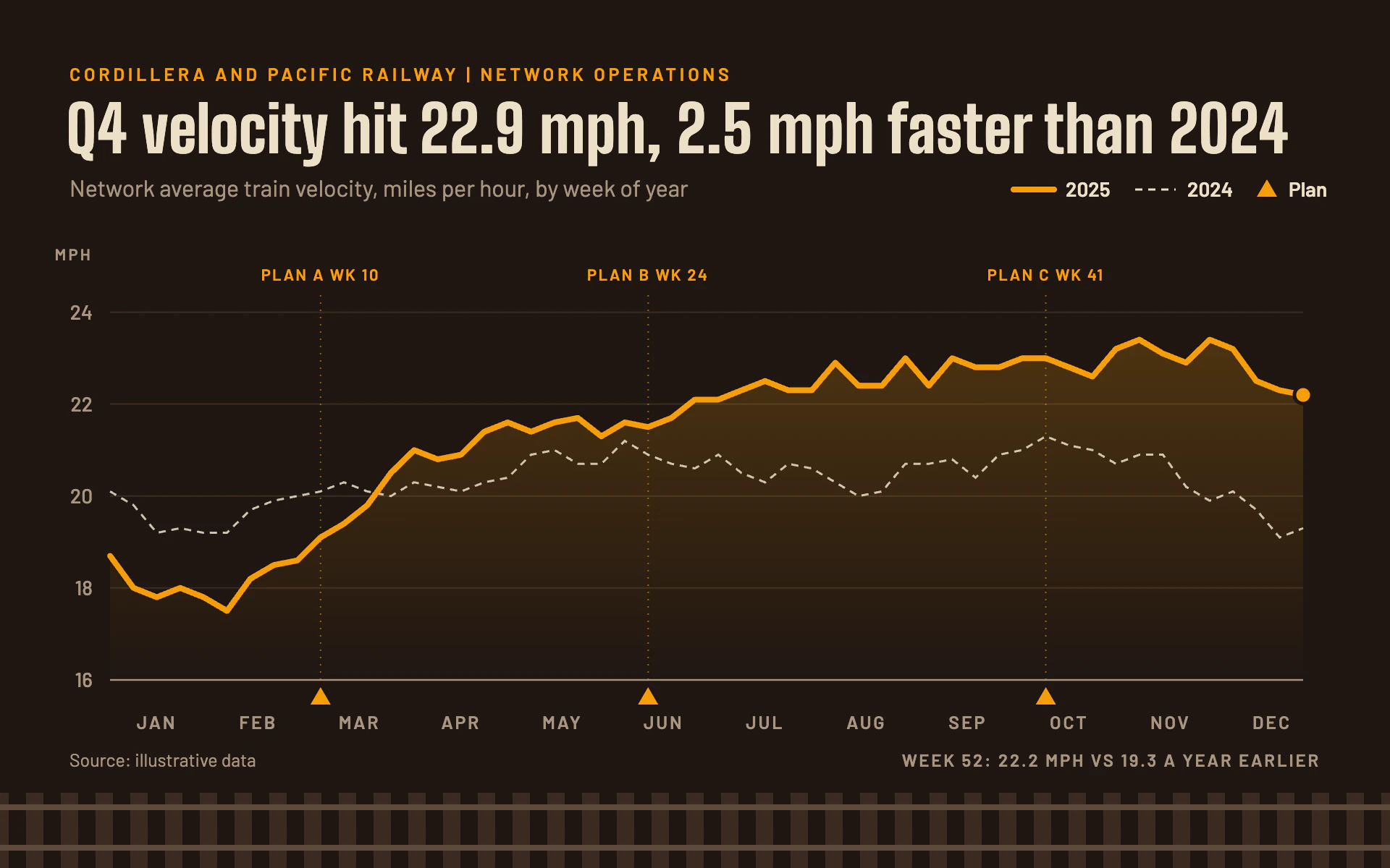 Train Velocity line chart, dark theme: A thick amber line on oxide brown over a strip of railroad ties.