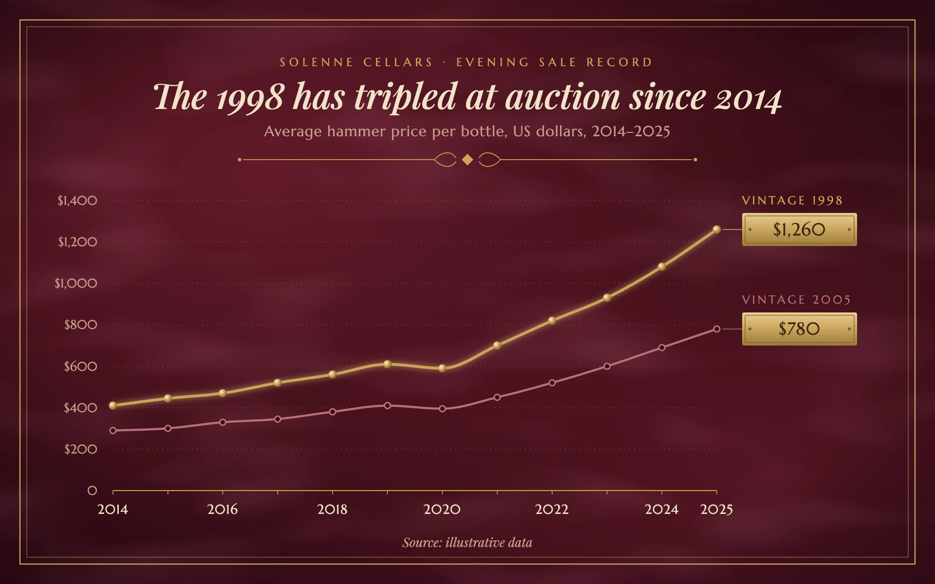 Velvet Room line chart, dark theme: Crushed burgundy velvet, a gold double frame, bead markers and engraved gold plates.