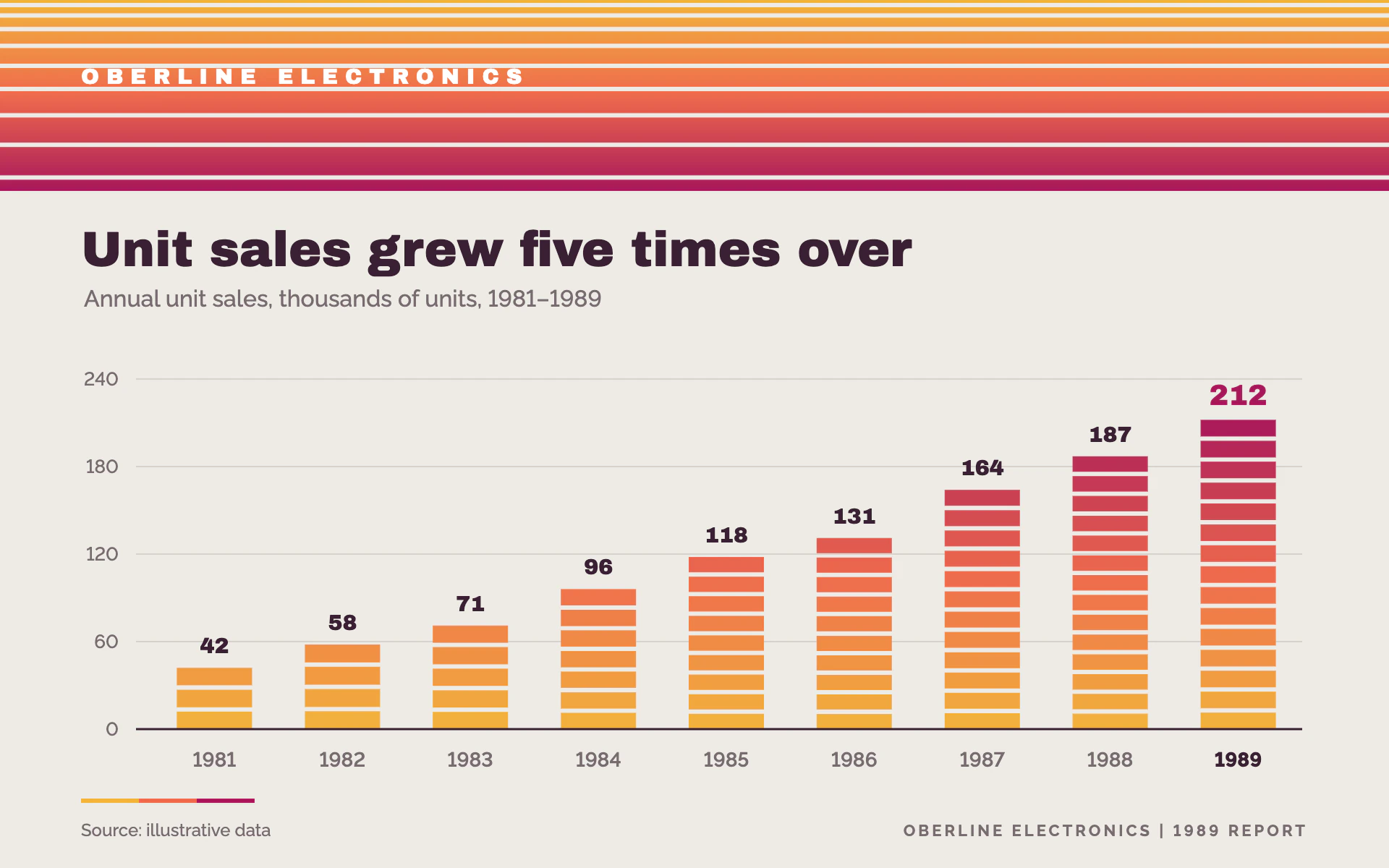 Venetian Stripe bar chart, light theme: Sunset venetian-blind header and bars sliced into gold-to-magenta slats.