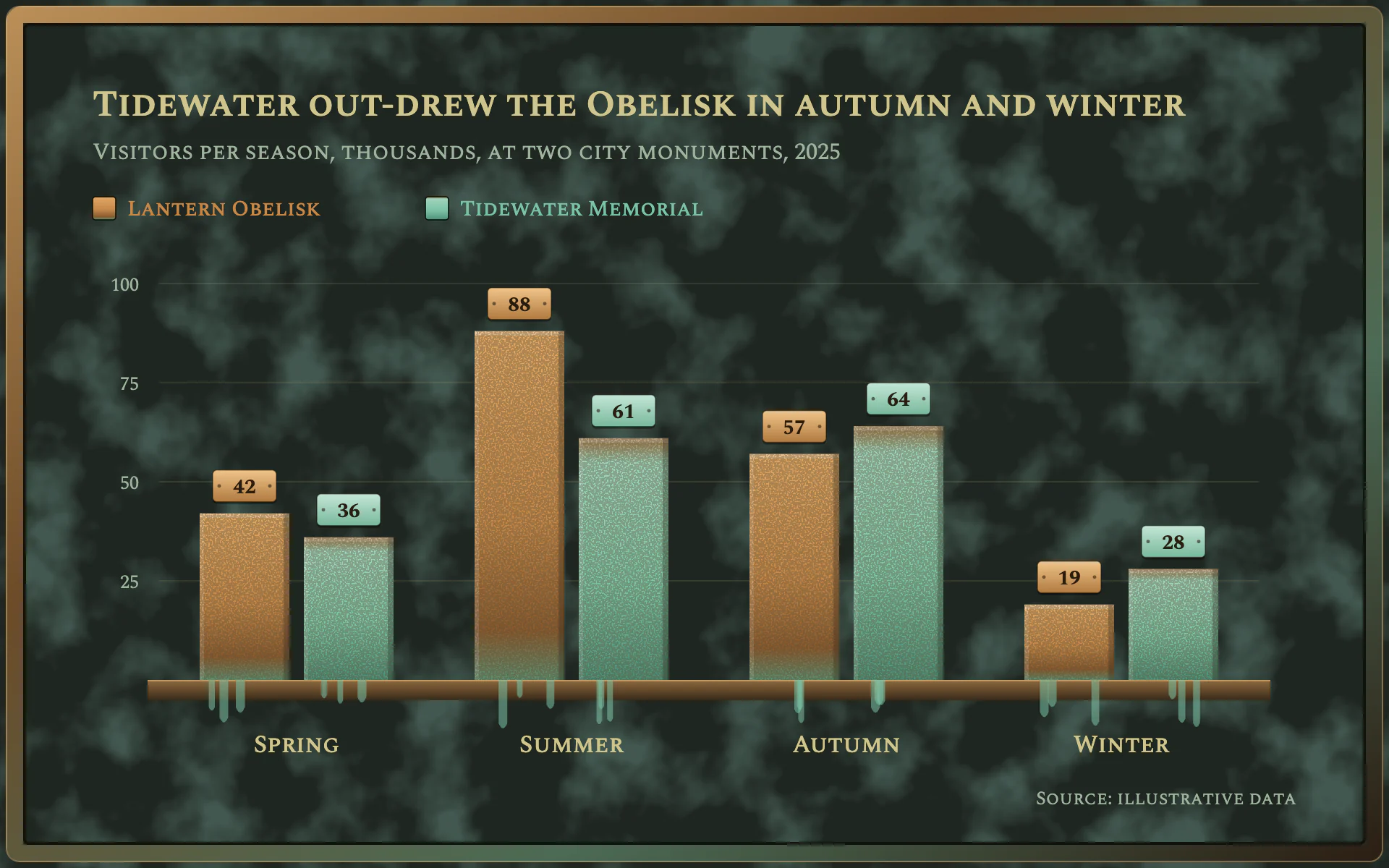 Verdigris bar chart, dark theme: Cast bronze and green-patina bars in a raised frame with plaque value labels.