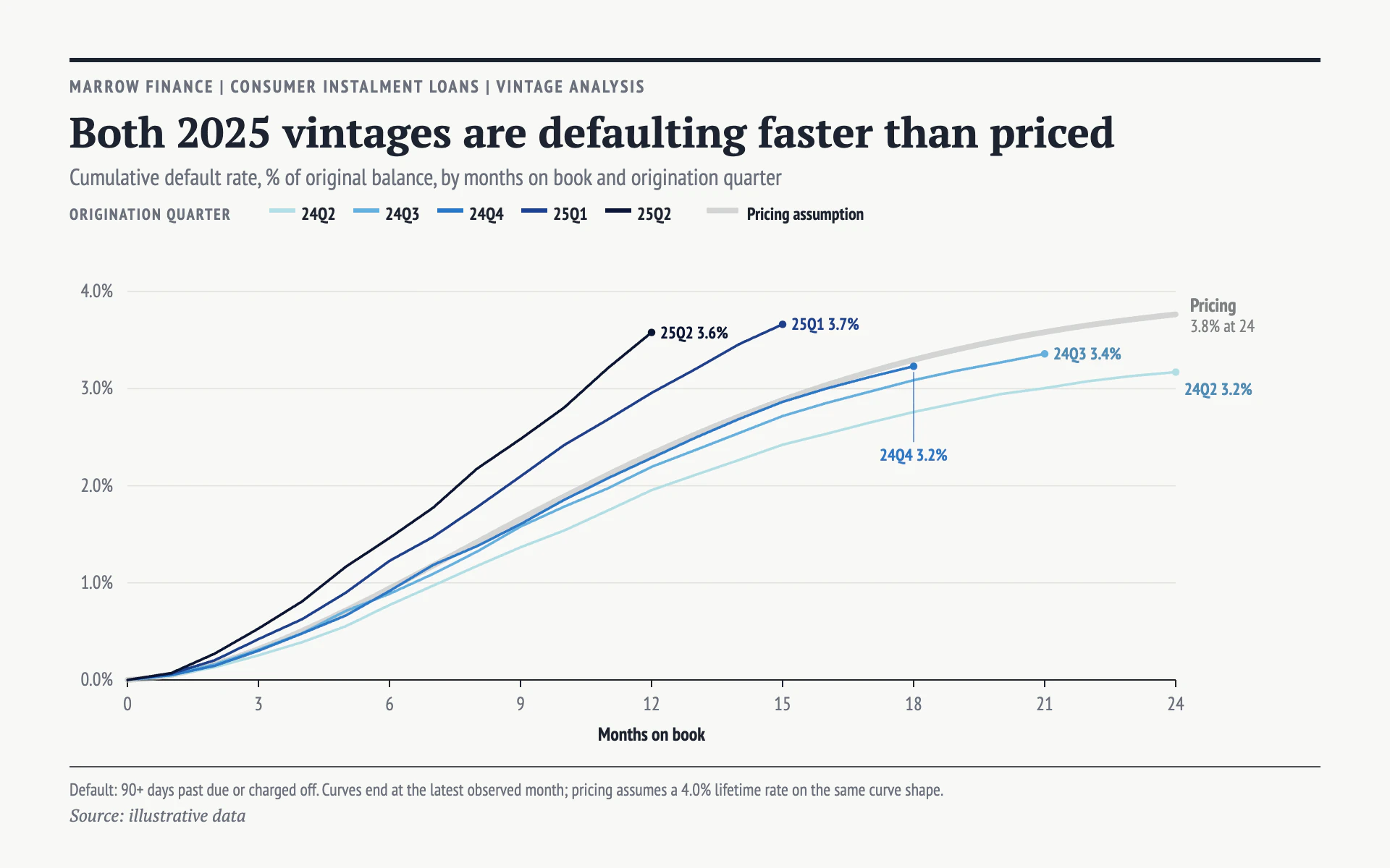 Vintage Curves line chart, light theme: Analyst sheet of thin blue-ramp default curves against a thick gray pricing line.