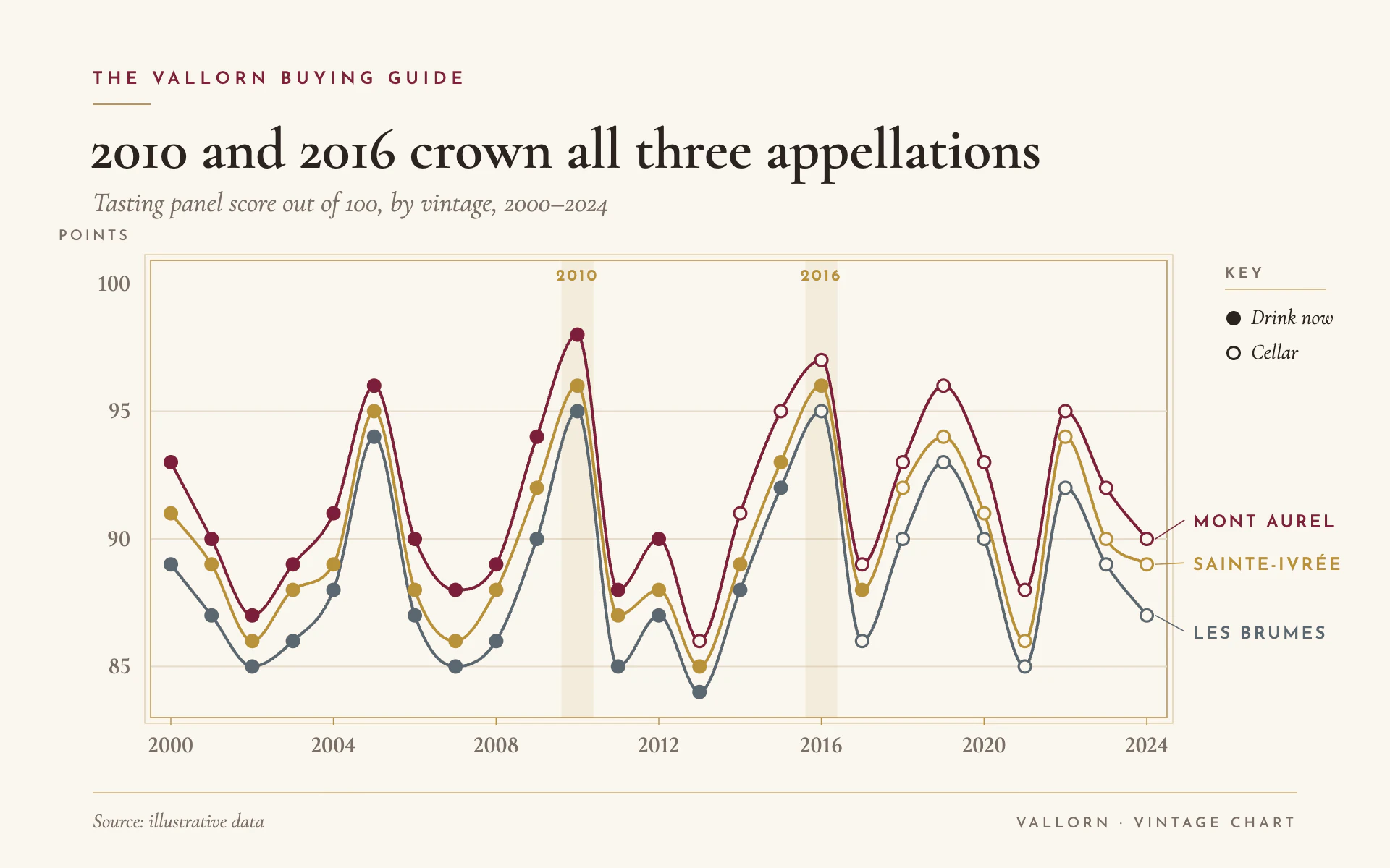 Vintage Scores line chart, light theme: A wine merchant's vintage chart with filled markers for wines ready to drink.