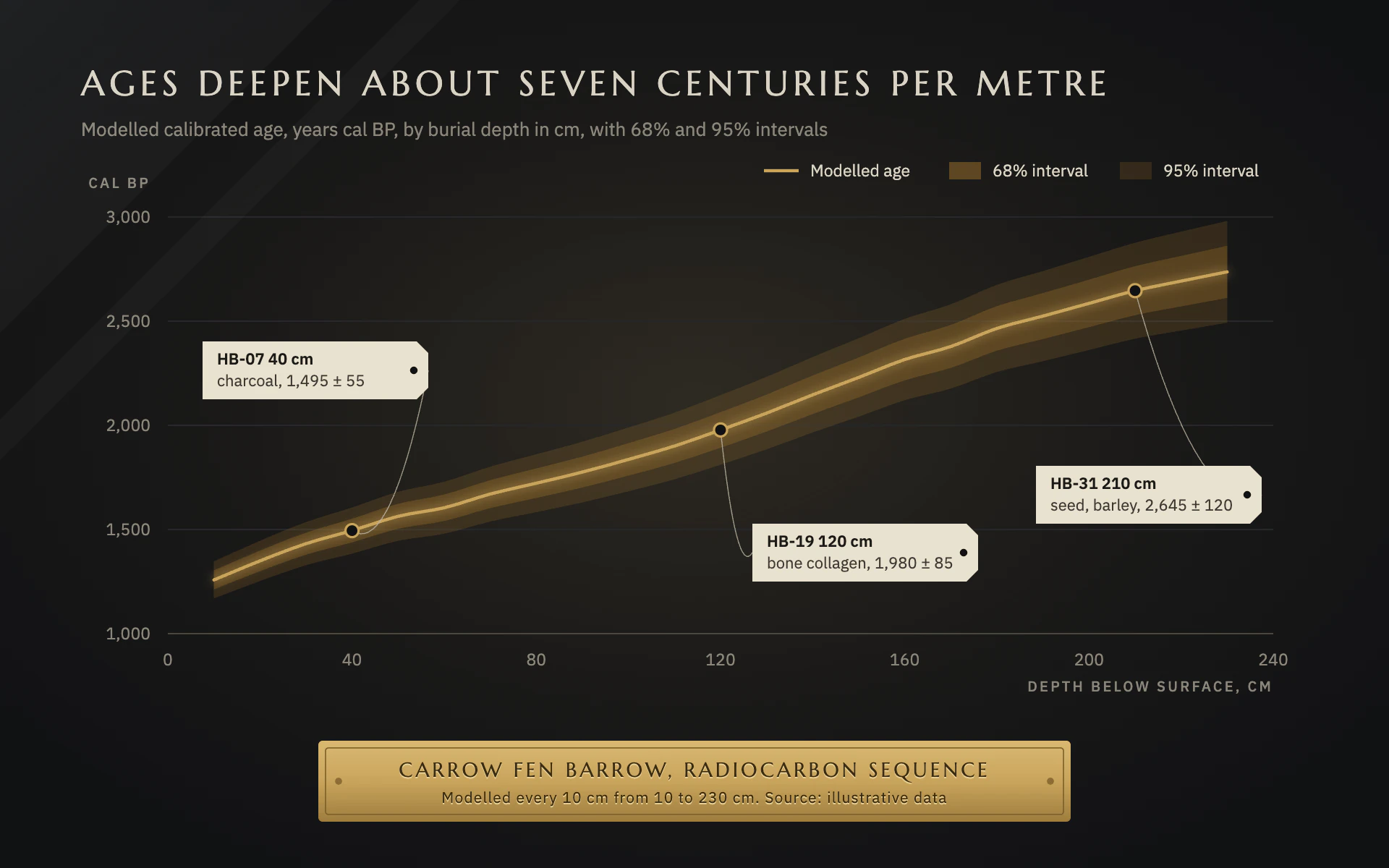 Vitrine line chart, dark theme: A spotlit display case with a brass line, amber bands and object tags.
