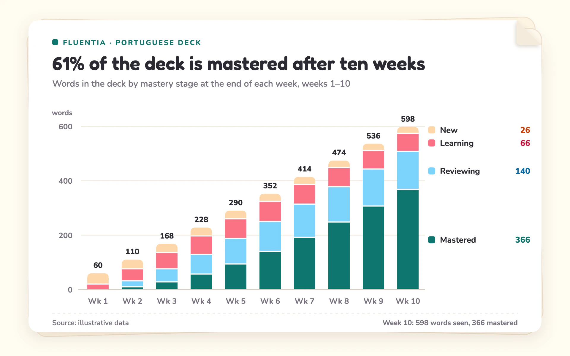 Vocab Mastery bar chart, light theme: A flashcard deck on a cream desk holding stacked bars that ripen from peach to teal.