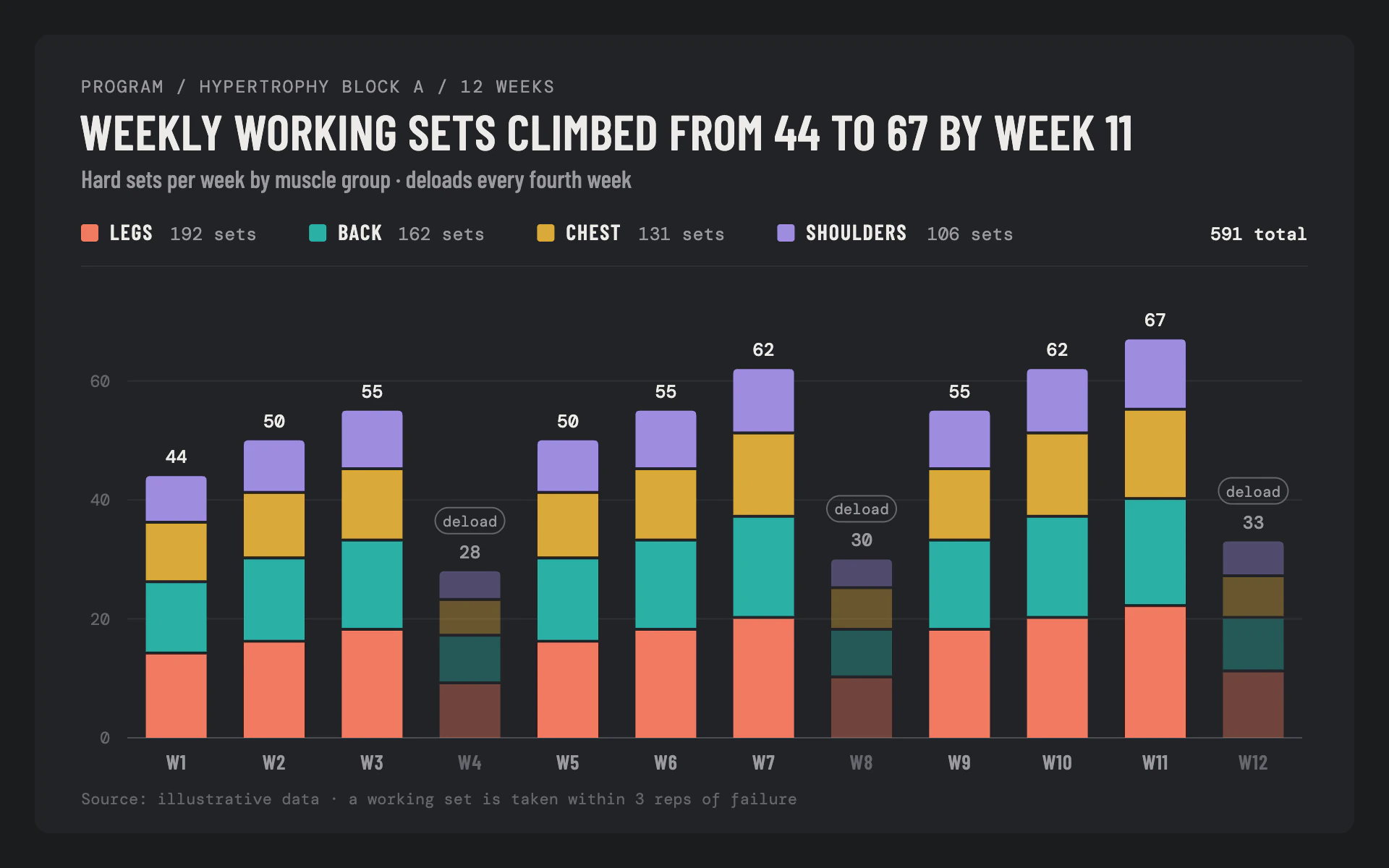 Volume Split bar chart, dark theme: Graphite coaching dashboard of gapped stacked bars with ghosted deload weeks.