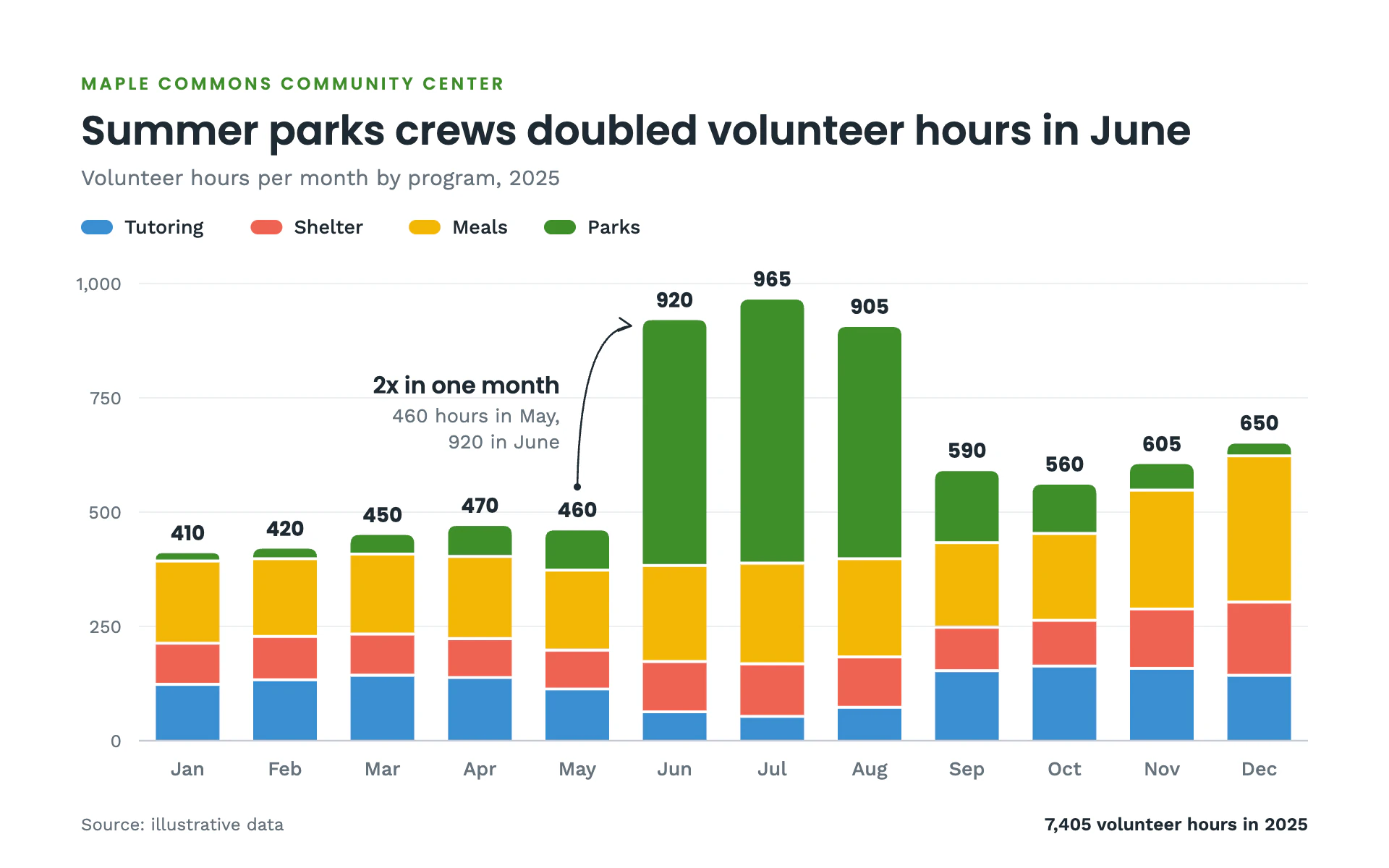 Volunteer Hours bar chart, light theme: Cheerful community stacked bars with white gaps, pill legend and a callout arc.