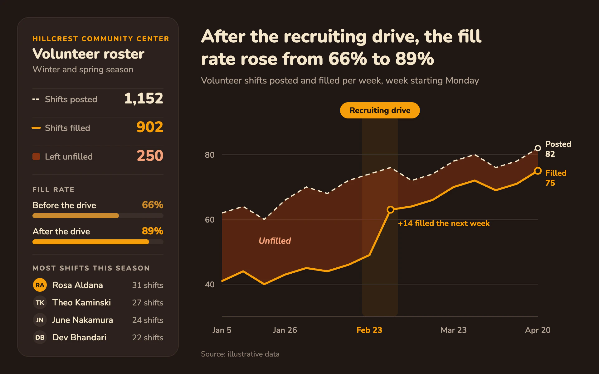 Volunteer Shifts line chart, dark theme: Warm cocoa dashboard with a roster panel, amber and cream lines and a rust gap.