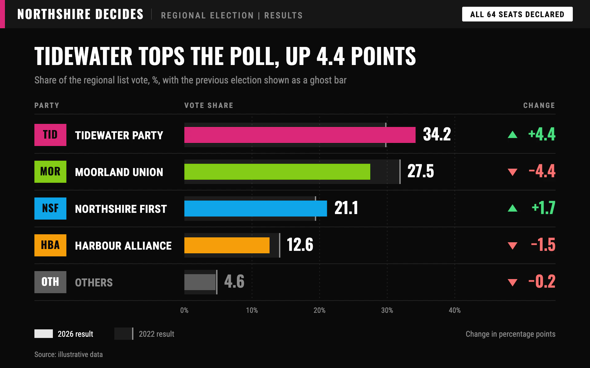 Vote Share Bars bar chart, dark theme: Broadcast results rows with party chips, ghost bars and signed change.