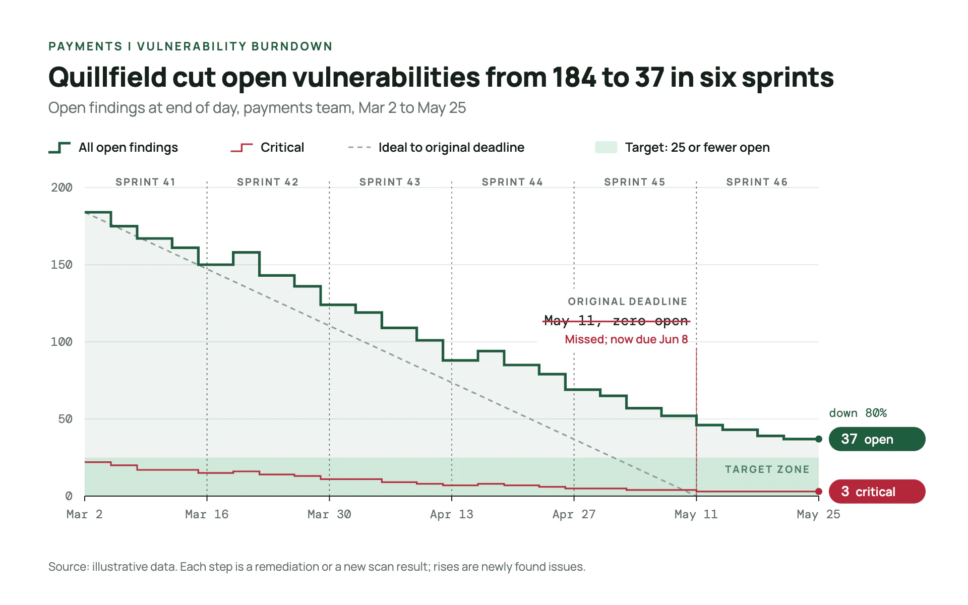 Vuln Burndown line chart, light theme: A sprint burndown with forest green steps, a mint target zone and count pills.