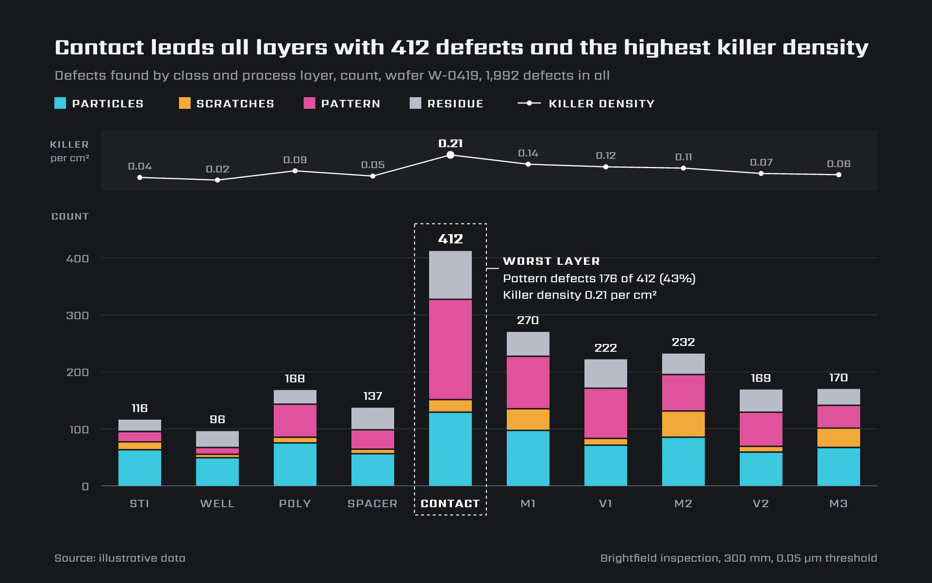 Wafer Defects bar chart, dark theme: Charcoal stacked defect columns in cyan, amber and magenta with a killer strip.