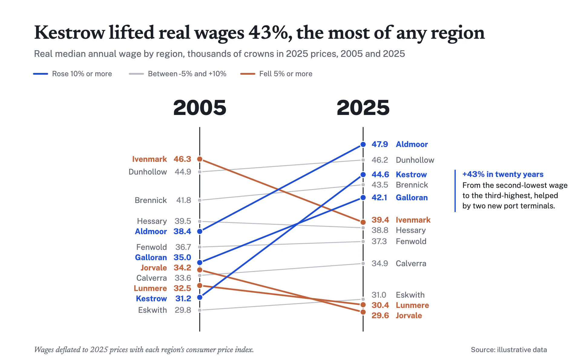 Wage Slope line chart, light theme: White slope chart with cobalt climbers, clay fallers and big bold year headers.