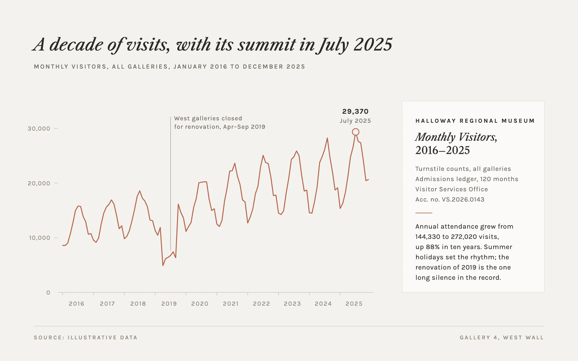 Wall Label line chart, light theme: One hushed terracotta line beside a mounted museum object label.