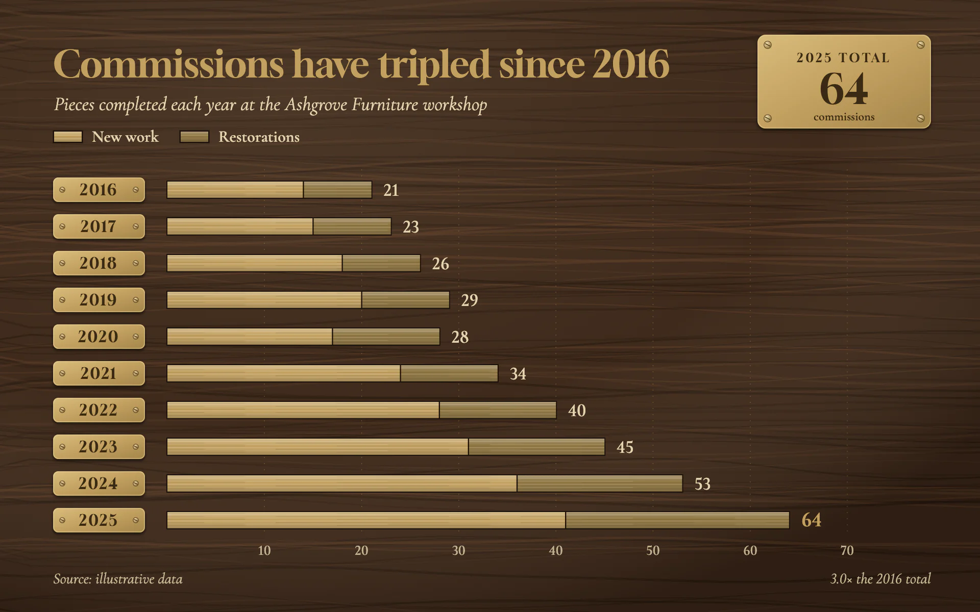 Walnut and Brass bar chart, dark theme: Brushed brass bars inlaid in walnut, with screwed-on year plaques and a total.